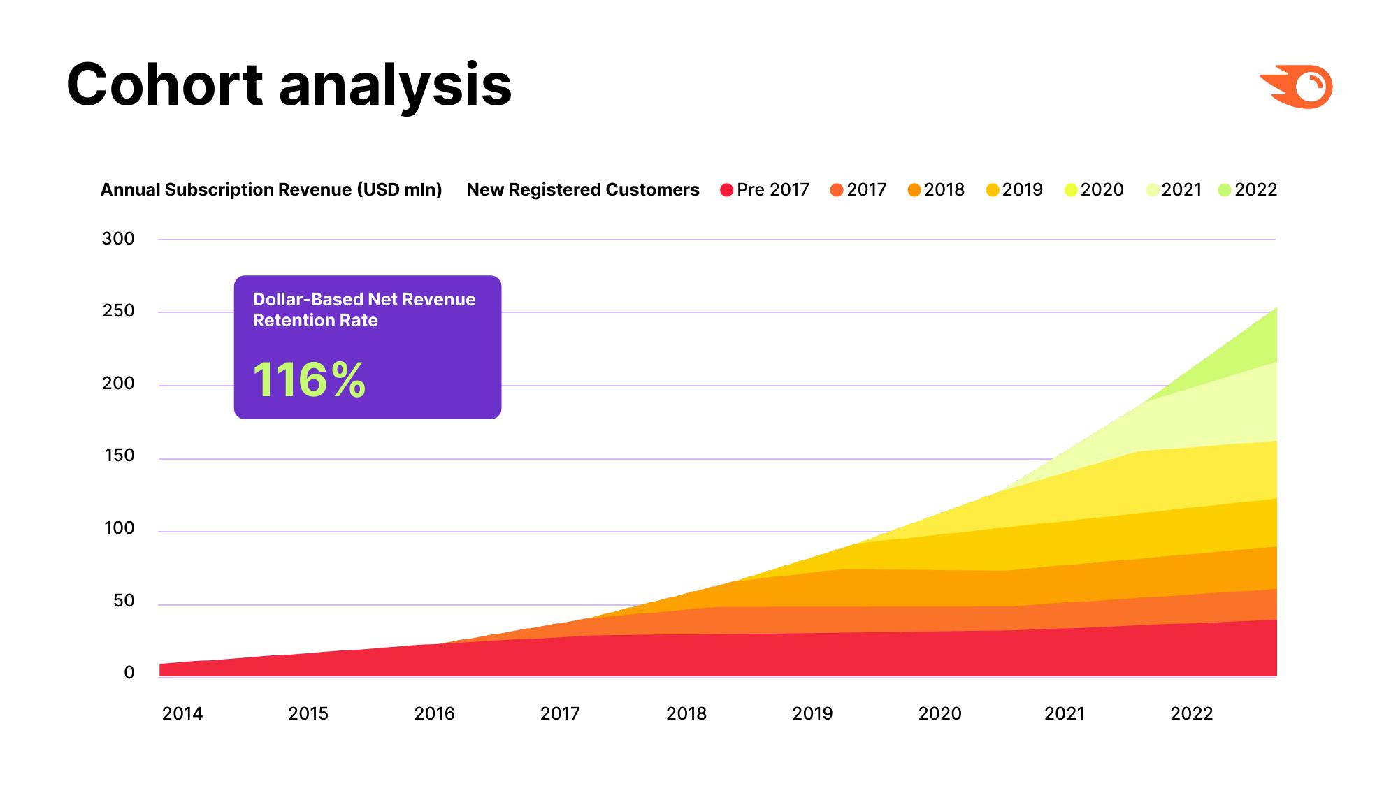 Semrush Investor Presentation Deck slide image #20