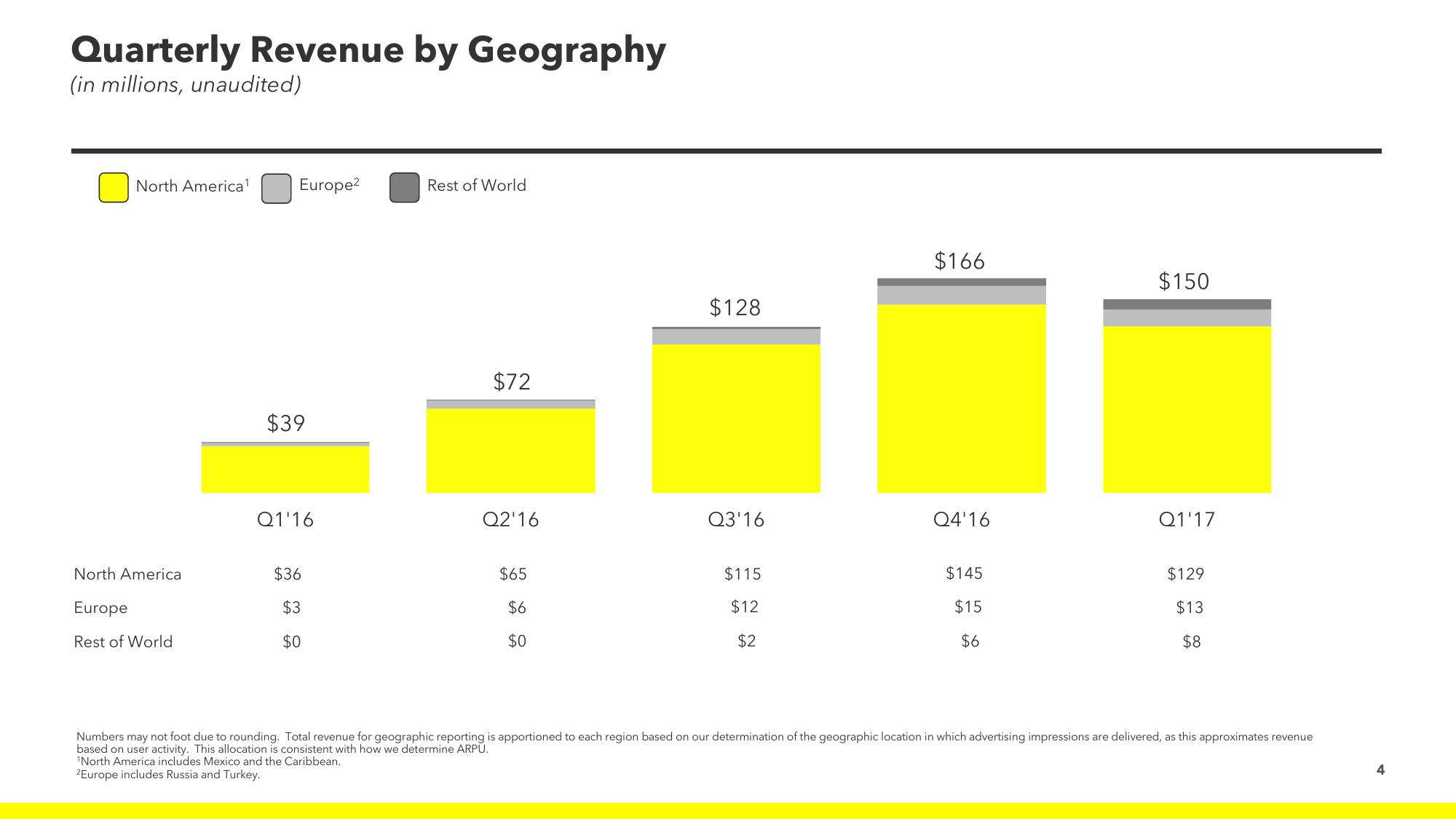 Snap Inc Results Presentation Deck slide image #4