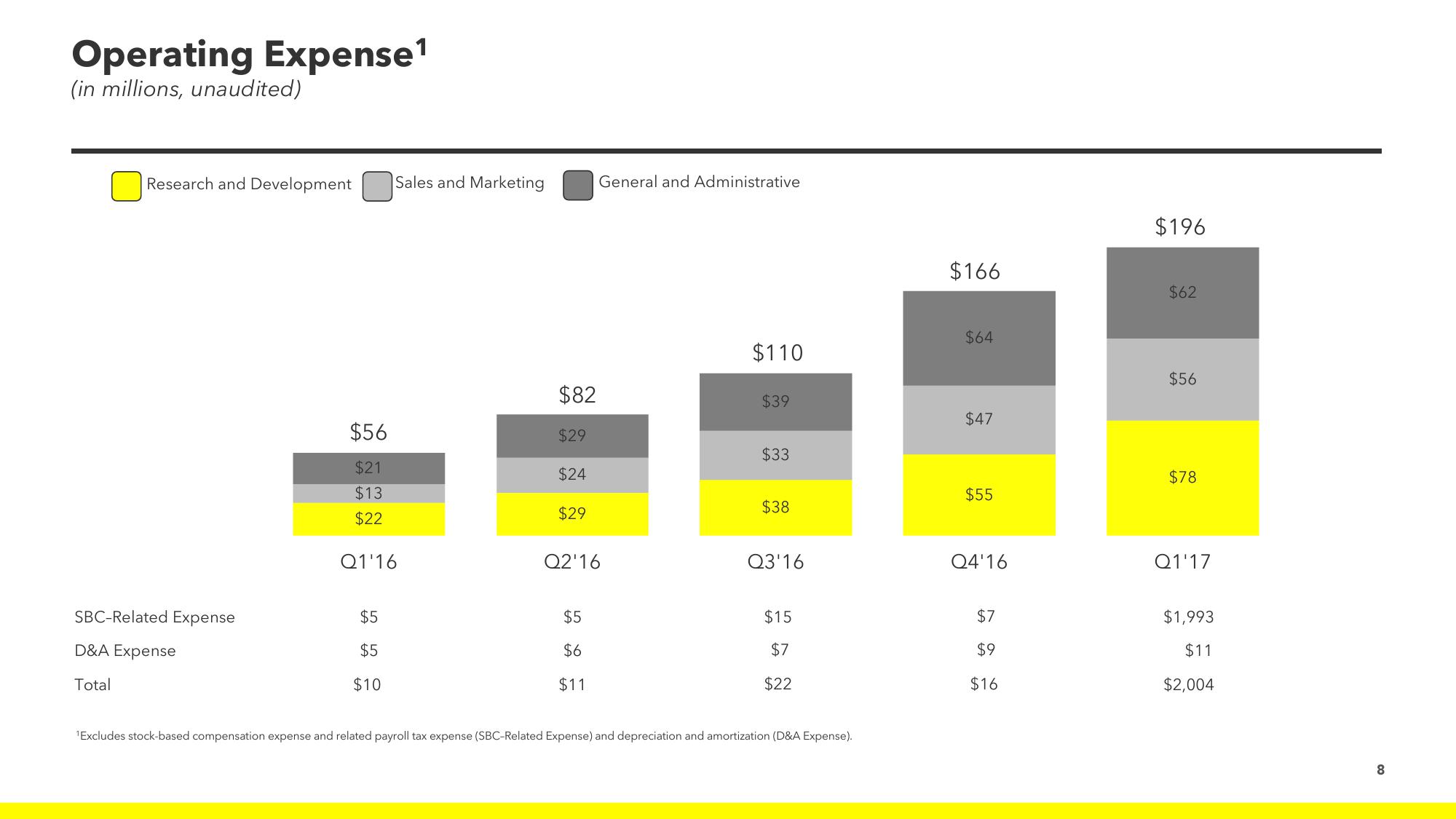 Snap Inc Results Presentation Deck slide image #8