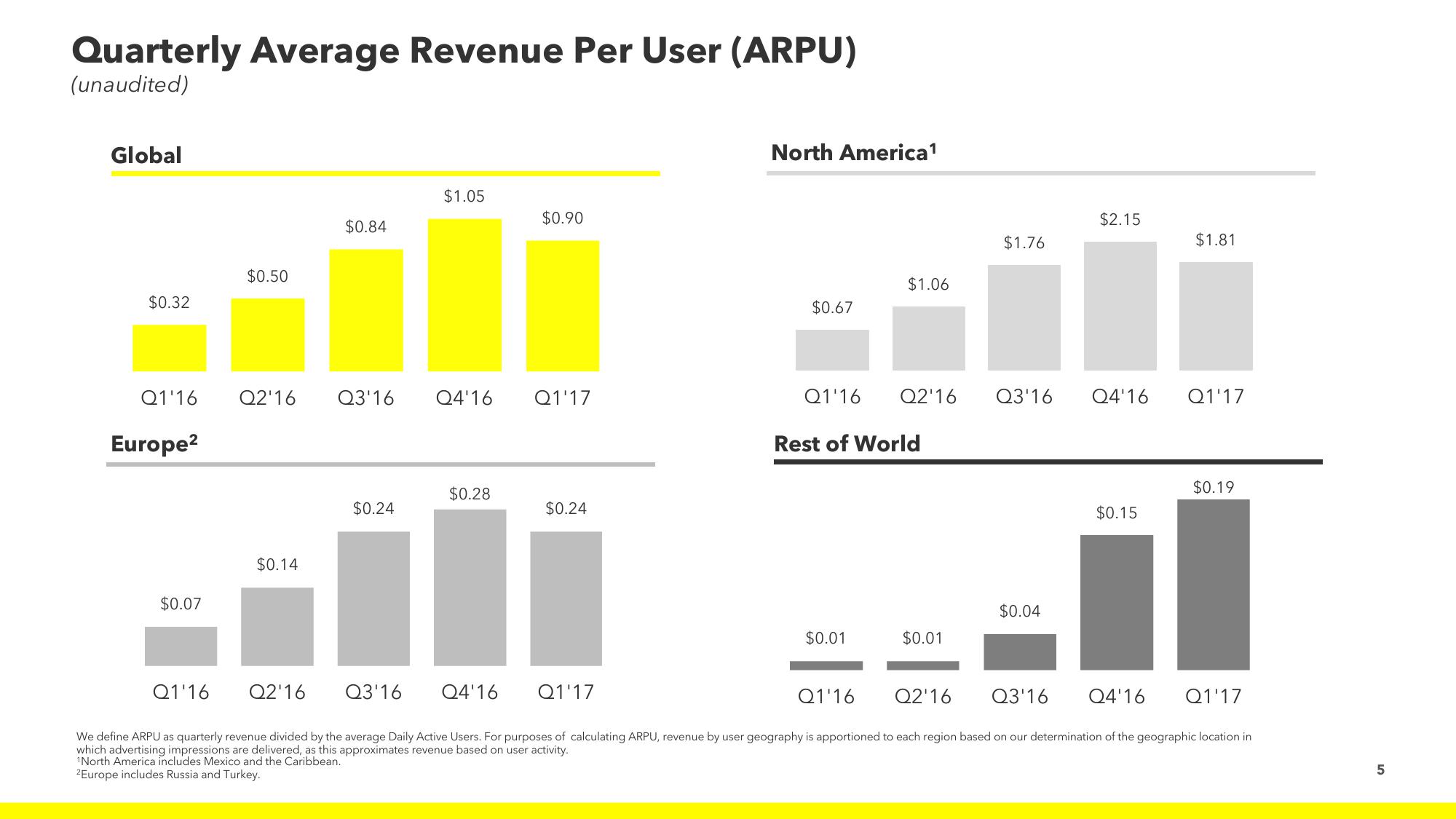 Snap Inc Results Presentation Deck slide image #5