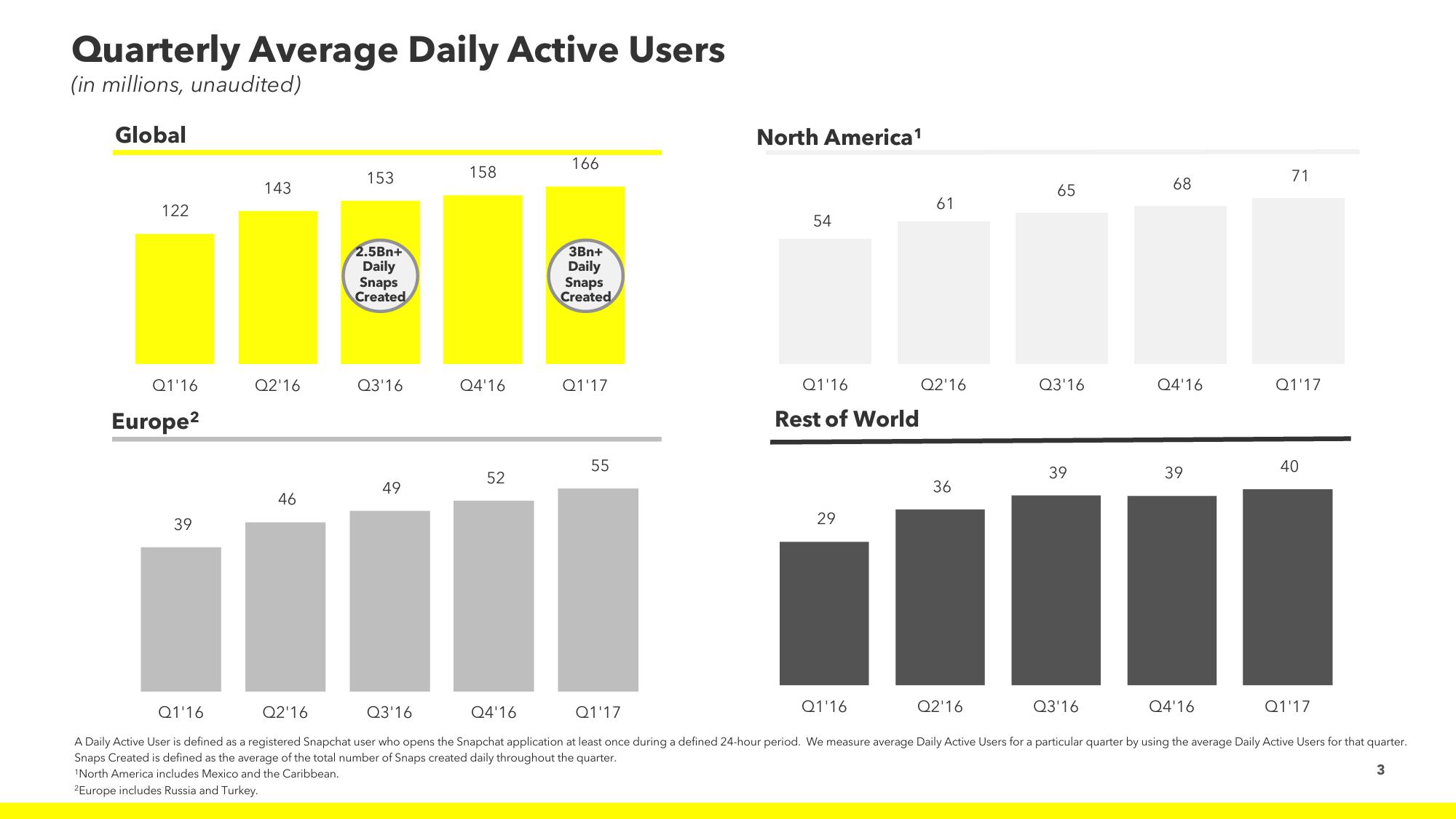 Snap Inc Results Presentation Deck slide image #3