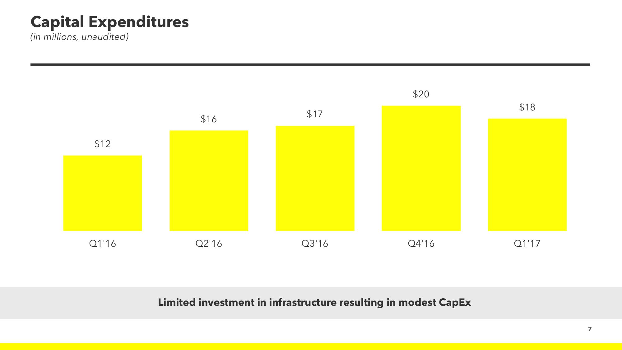 Snap Inc Results Presentation Deck slide image #7