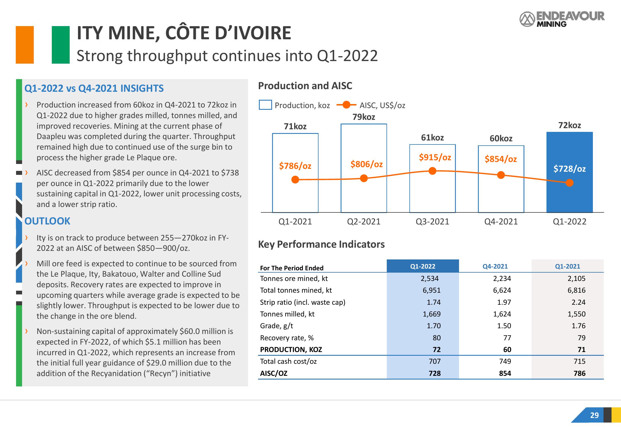 Endeavour Mining Results Presentation Deck slide image #29