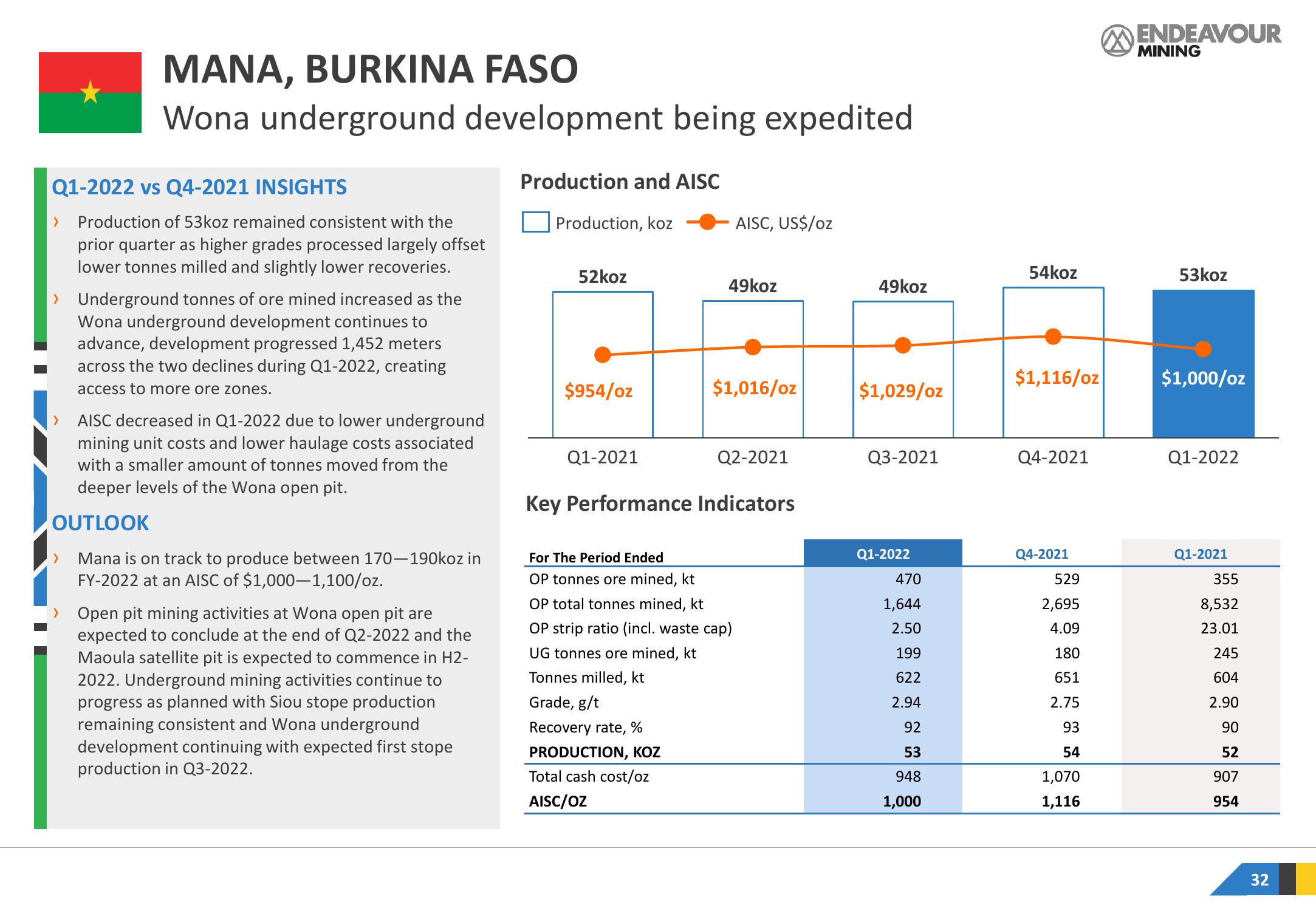 Endeavour Mining Results Presentation Deck slide image #32