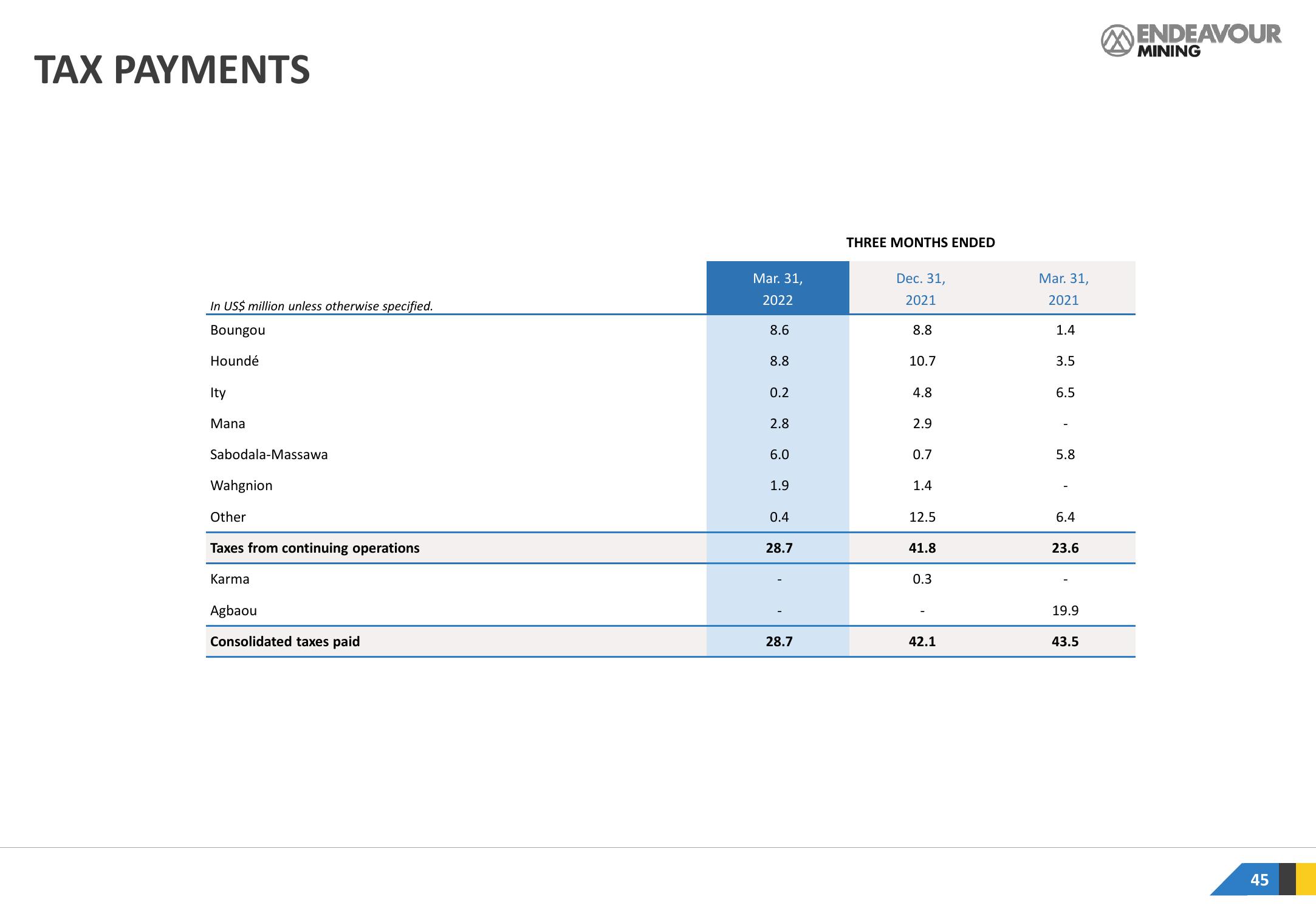 Endeavour Mining Results Presentation Deck slide image #45