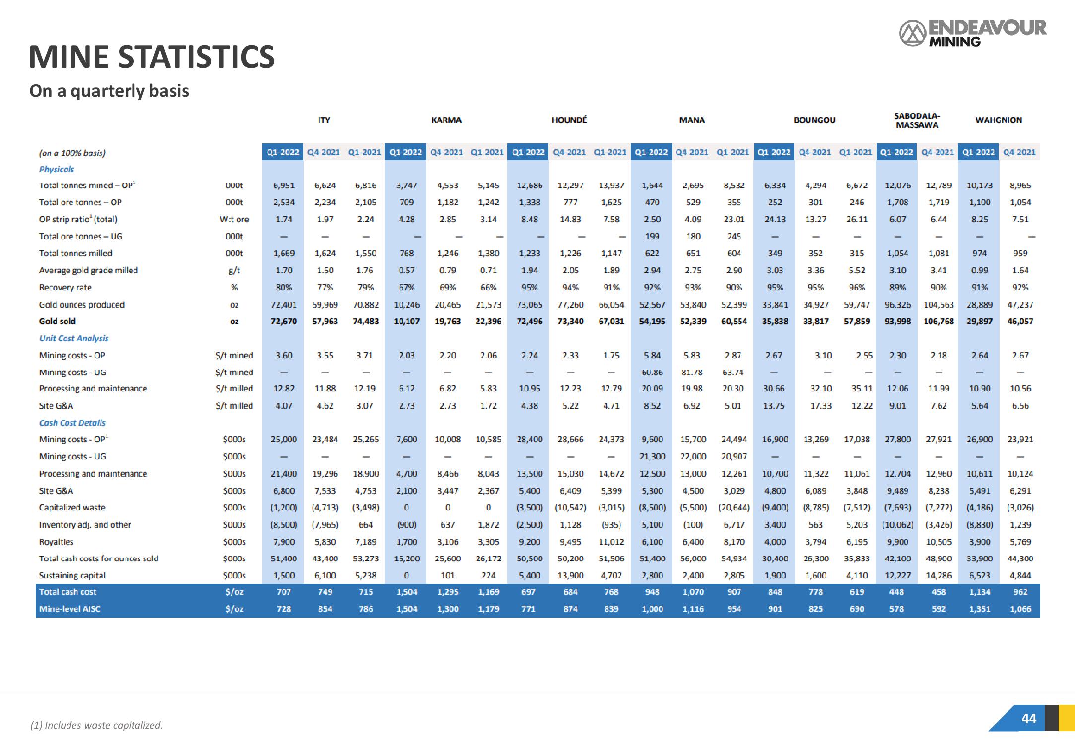 Endeavour Mining Results Presentation Deck slide image #44