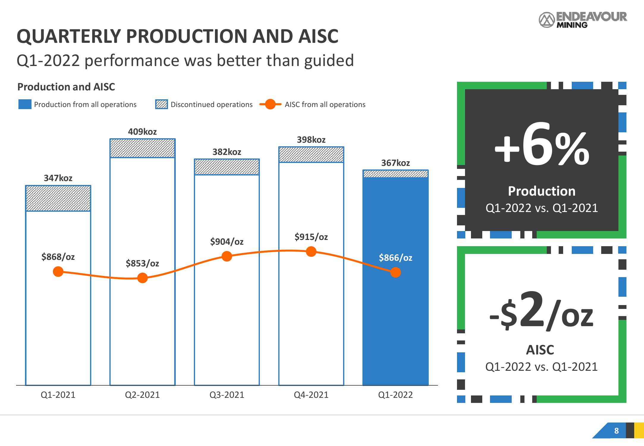 Endeavour Mining Results Presentation Deck slide image #8