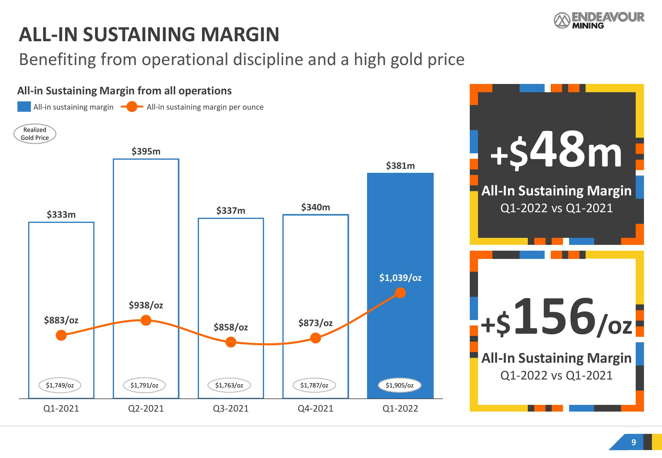 Endeavour Mining Results Presentation Deck slide image #9