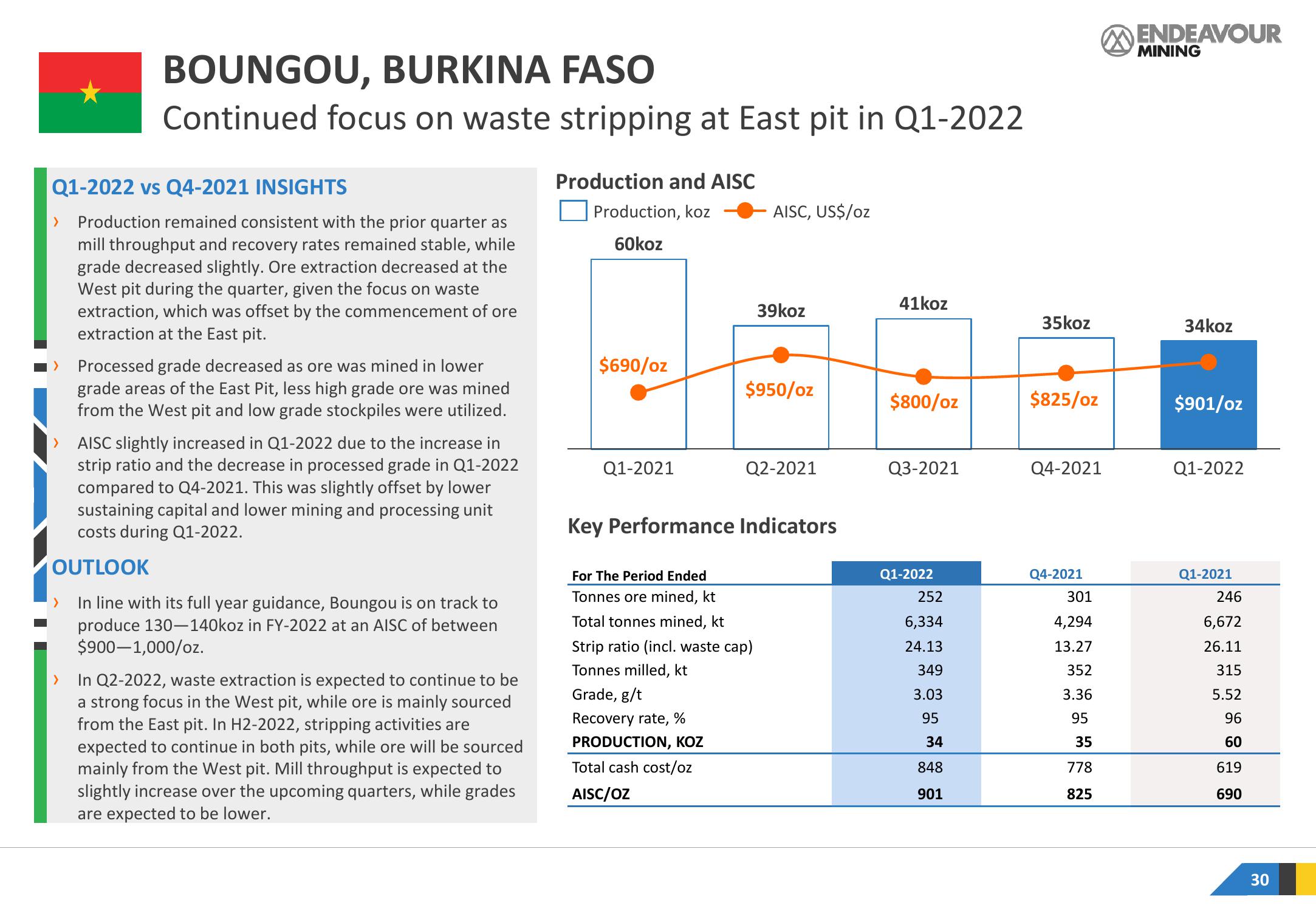 Endeavour Mining Results Presentation Deck slide image #30