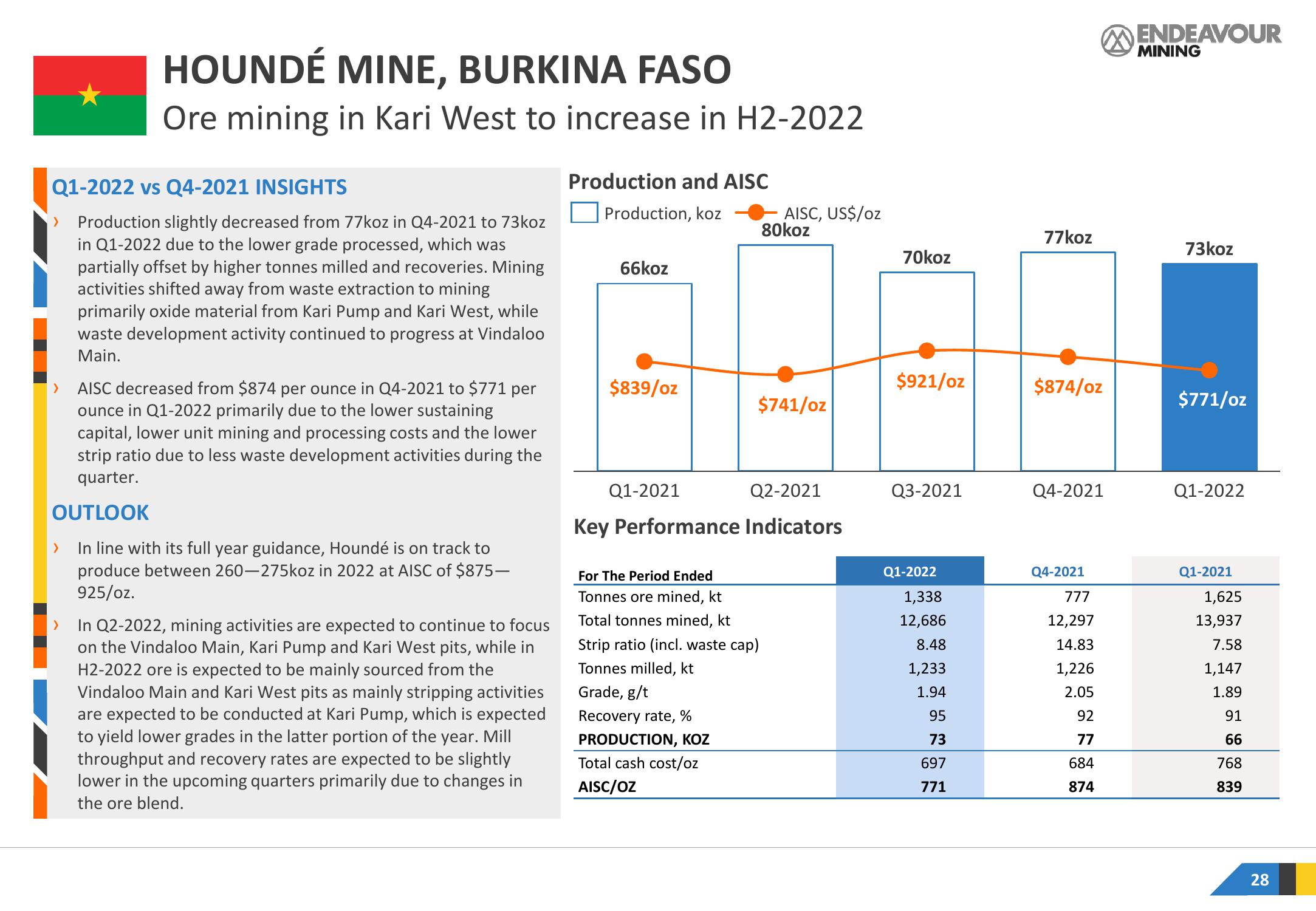 Endeavour Mining Results Presentation Deck slide image #28