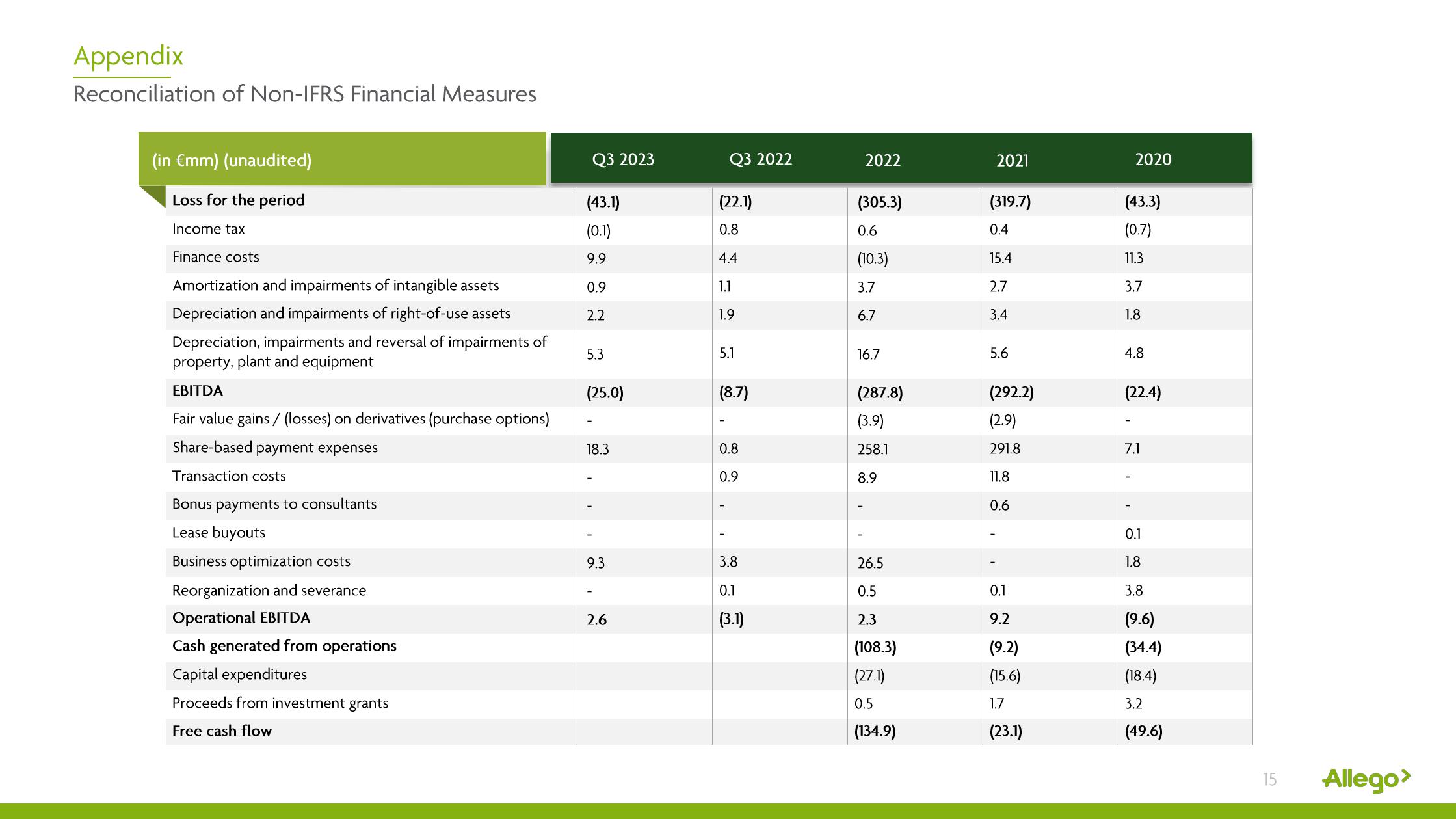 Allego Results Presentation Deck slide image #15