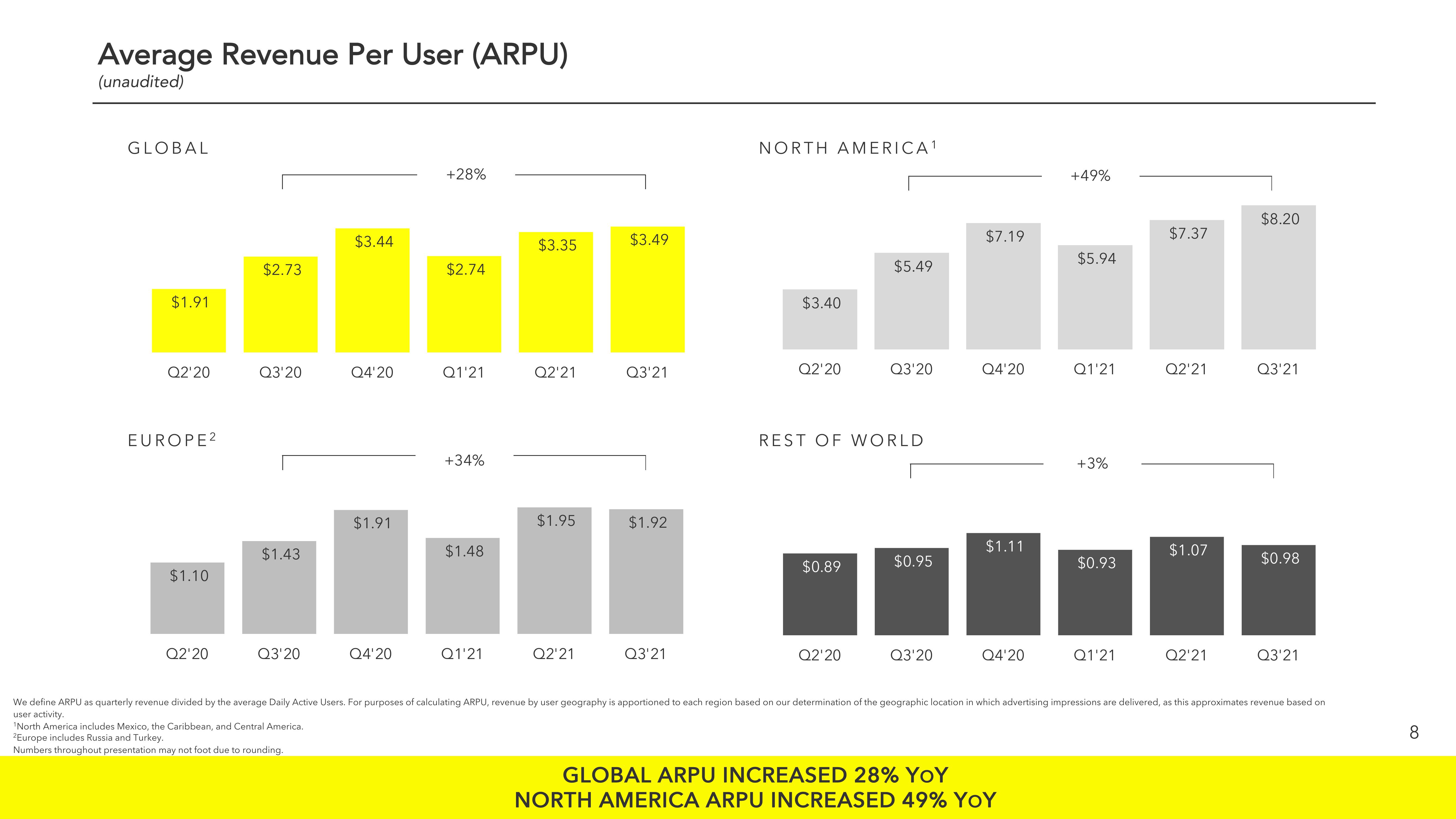 Snap Inc Results Presentation Deck slide image #8