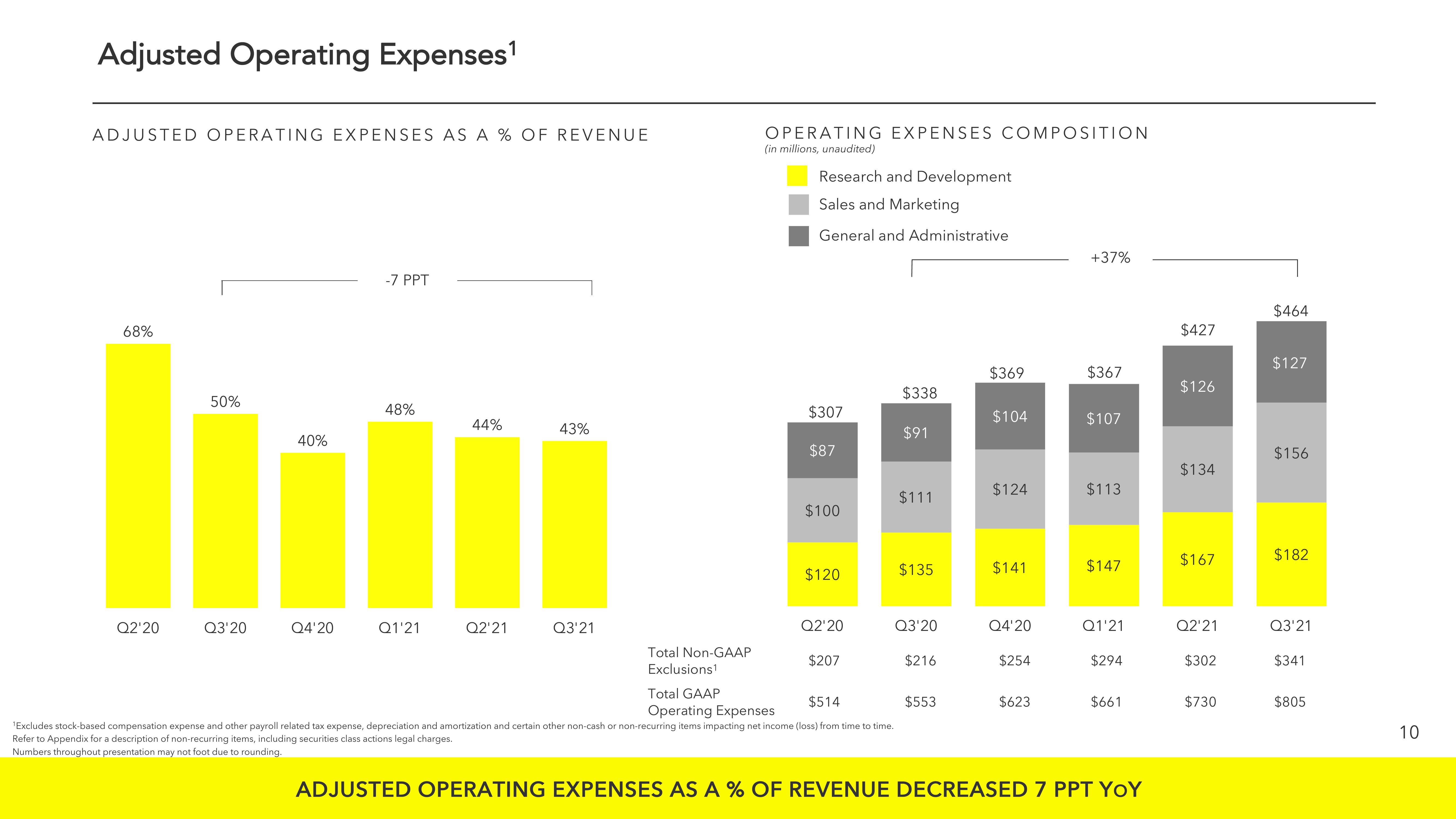 Snap Inc Results Presentation Deck slide image #10