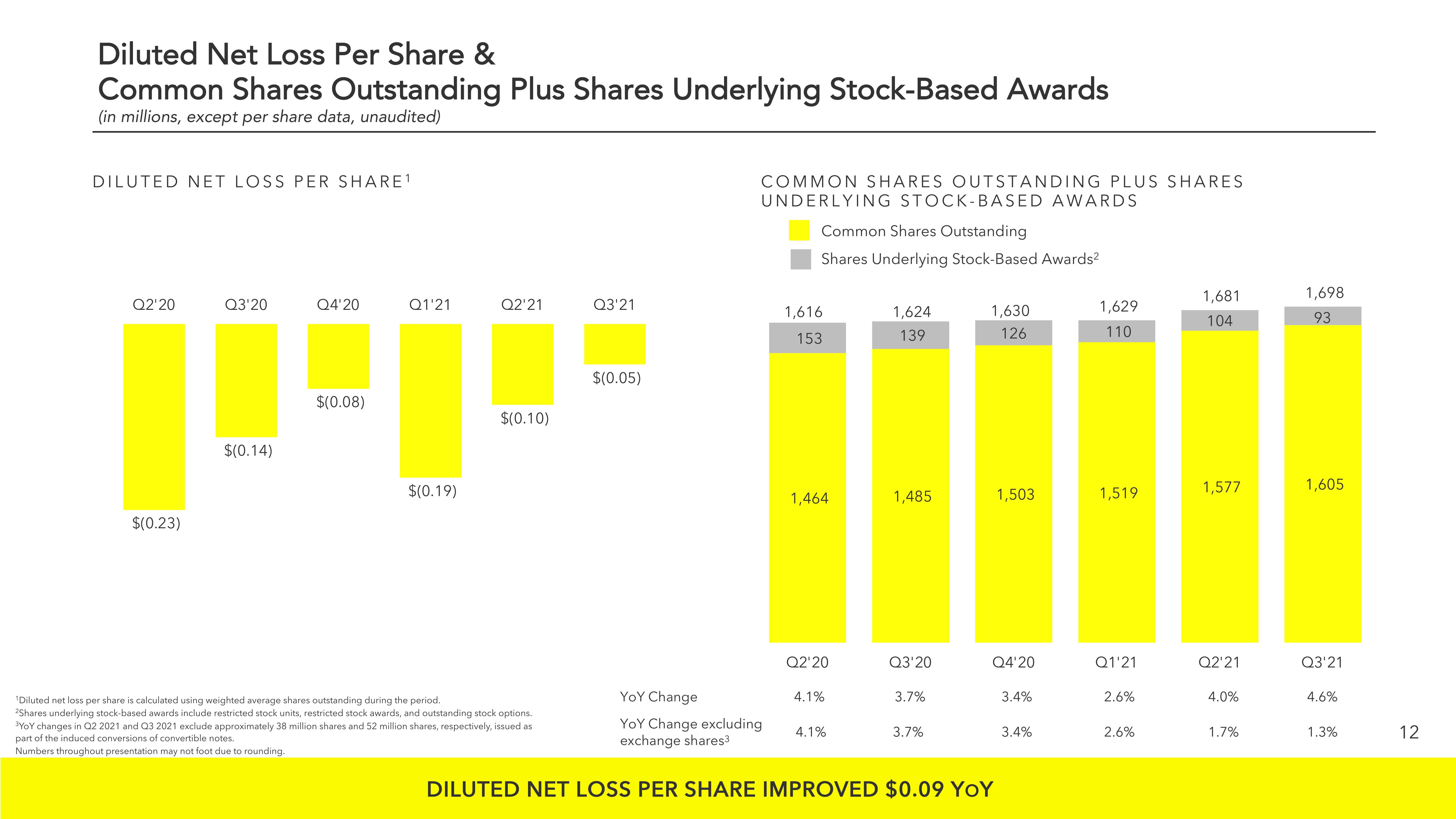 Snap Inc Results Presentation Deck slide image #12