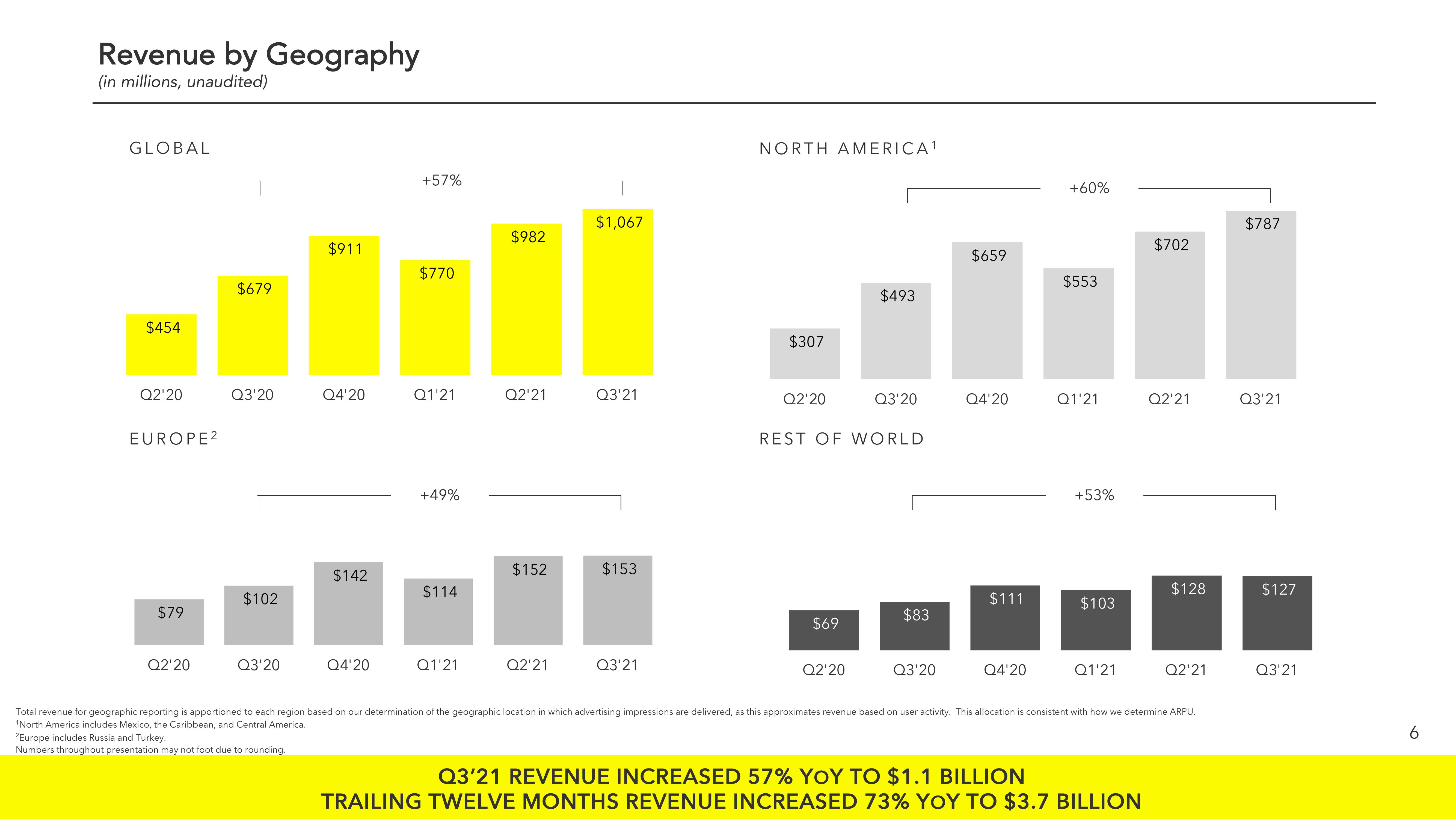 Snap Inc Results Presentation Deck slide image #6