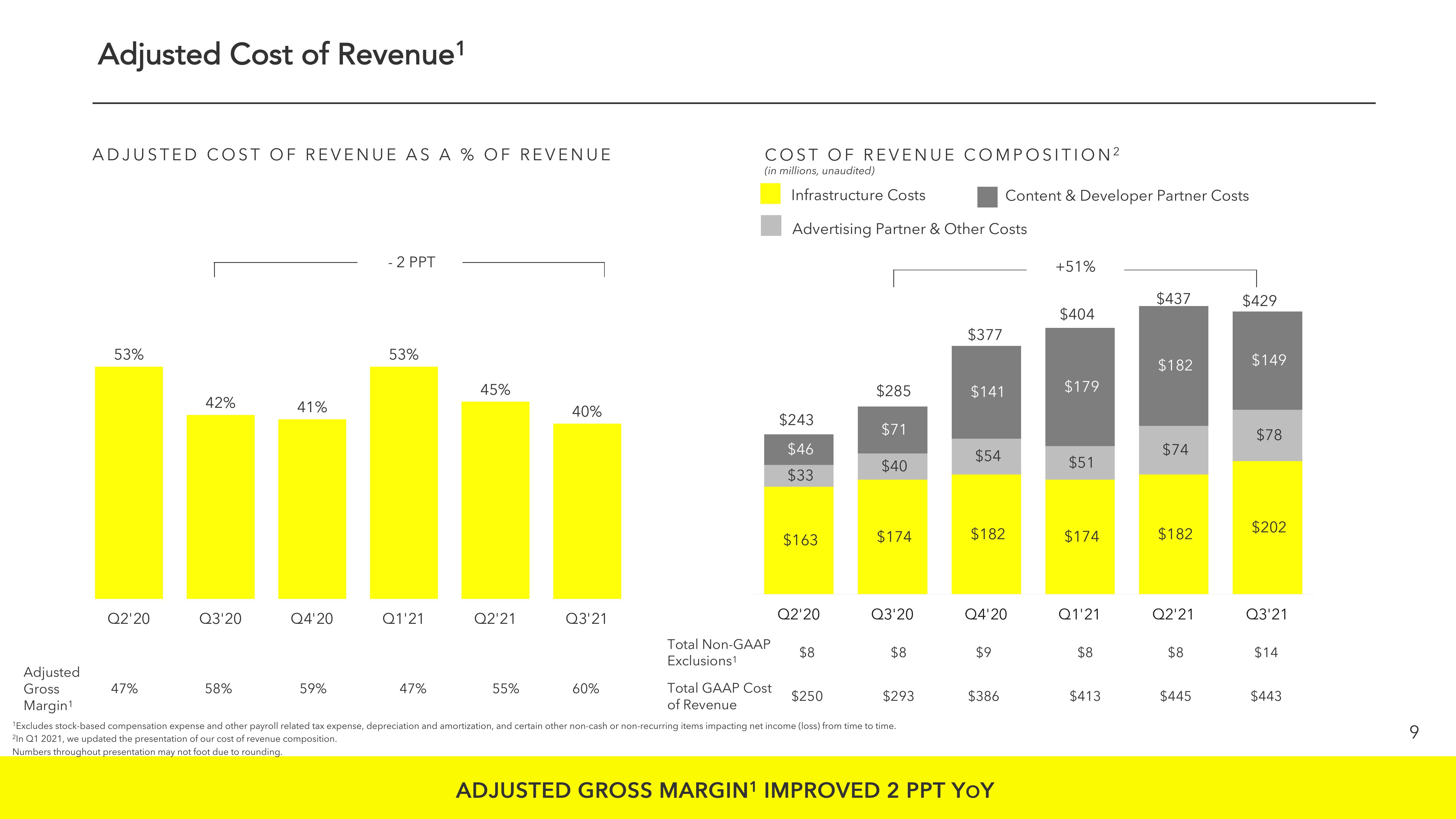 Snap Inc Results Presentation Deck slide image #9