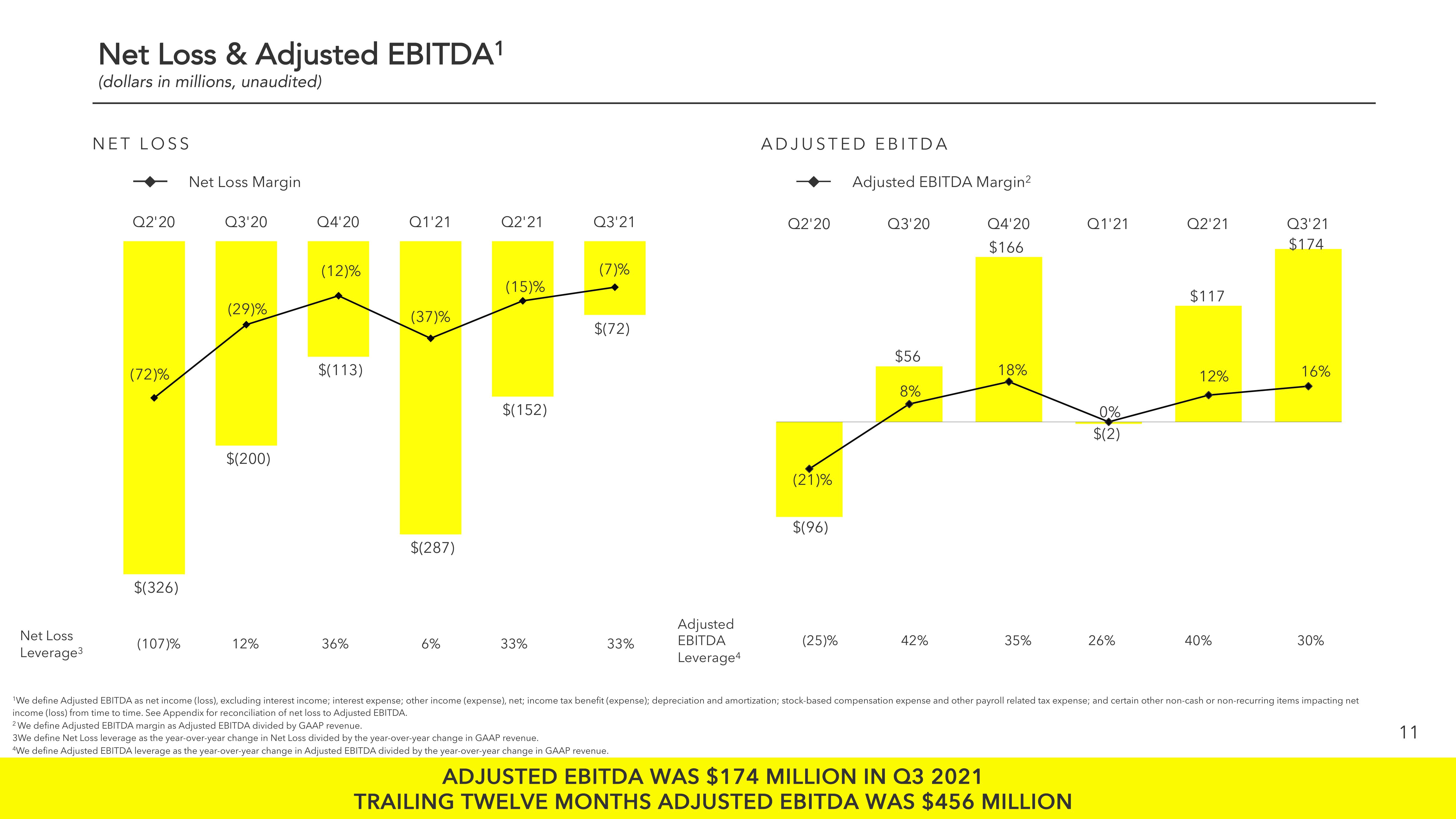 Snap Inc Results Presentation Deck slide image #11