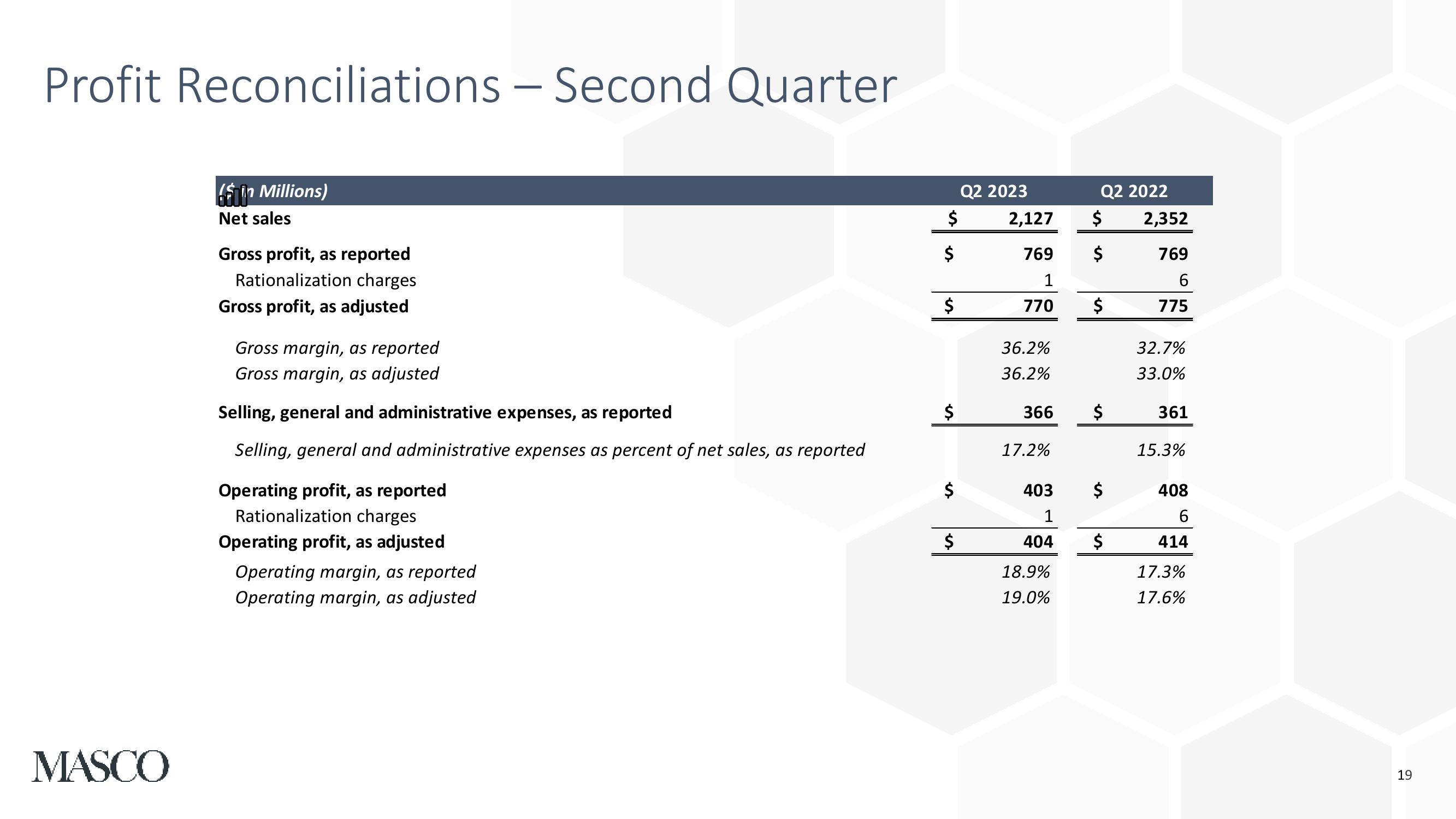 Second Quarter 2023 Earnings Presentation slide image #19