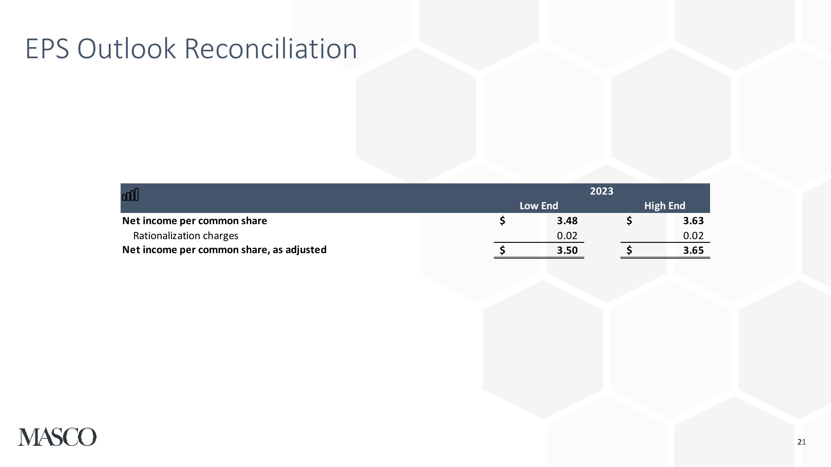 Second Quarter 2023 Earnings Presentation slide image #21