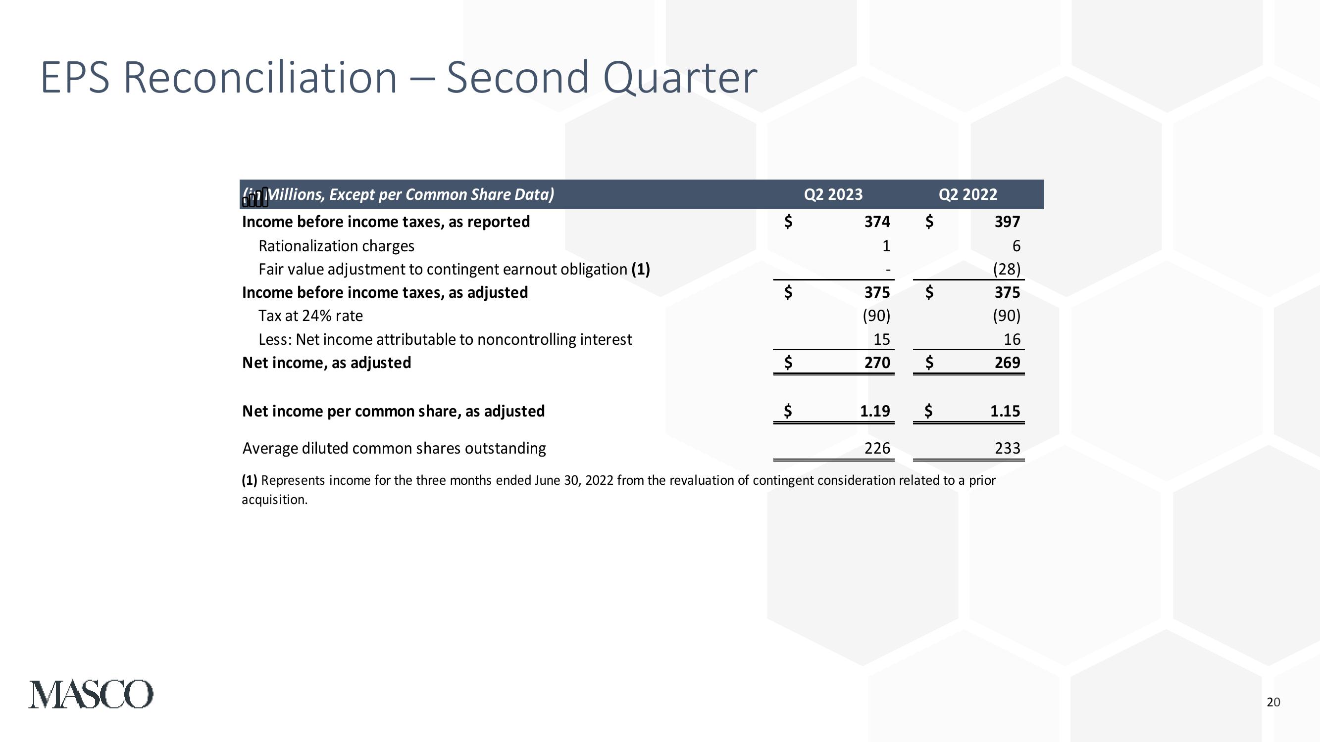 Second Quarter 2023 Earnings Presentation slide image #20