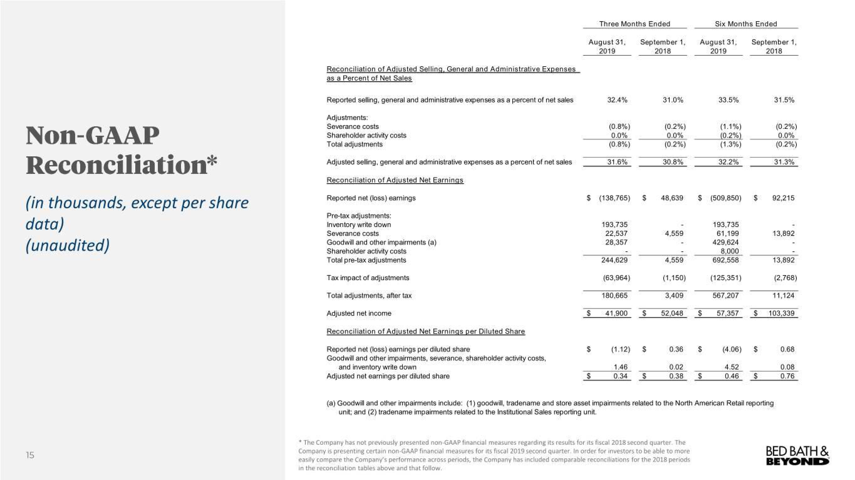 Bed Bath & Beyond Results Presentation Deck slide image #15