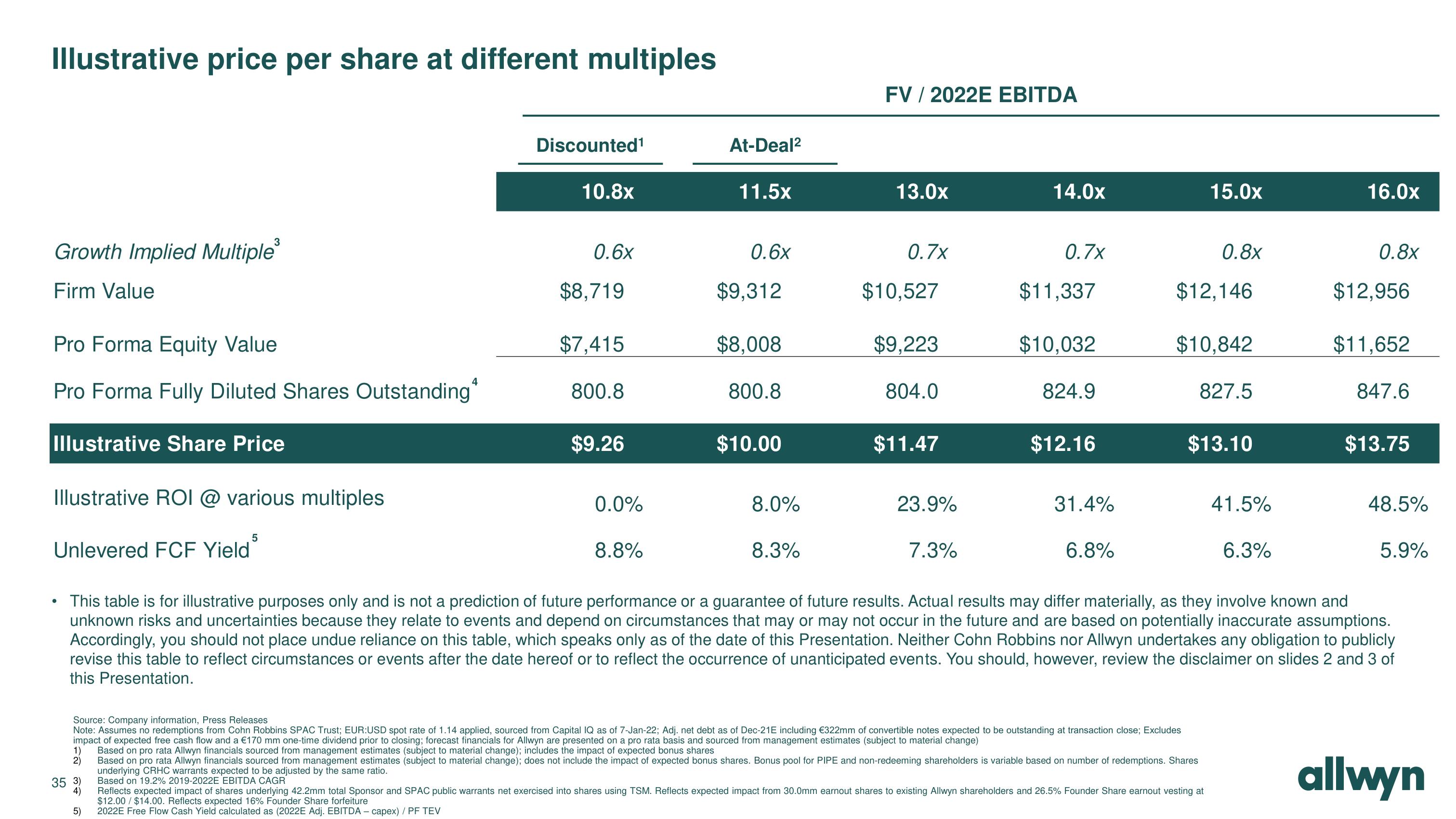 Allwyn SPAC Presentation Deck slide image #35