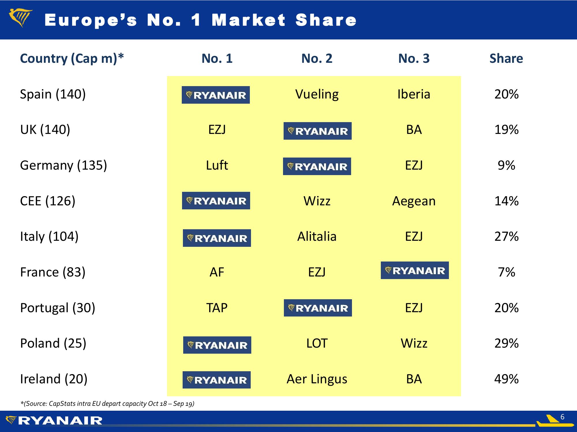 RyanAir Company Presentation slide image #6