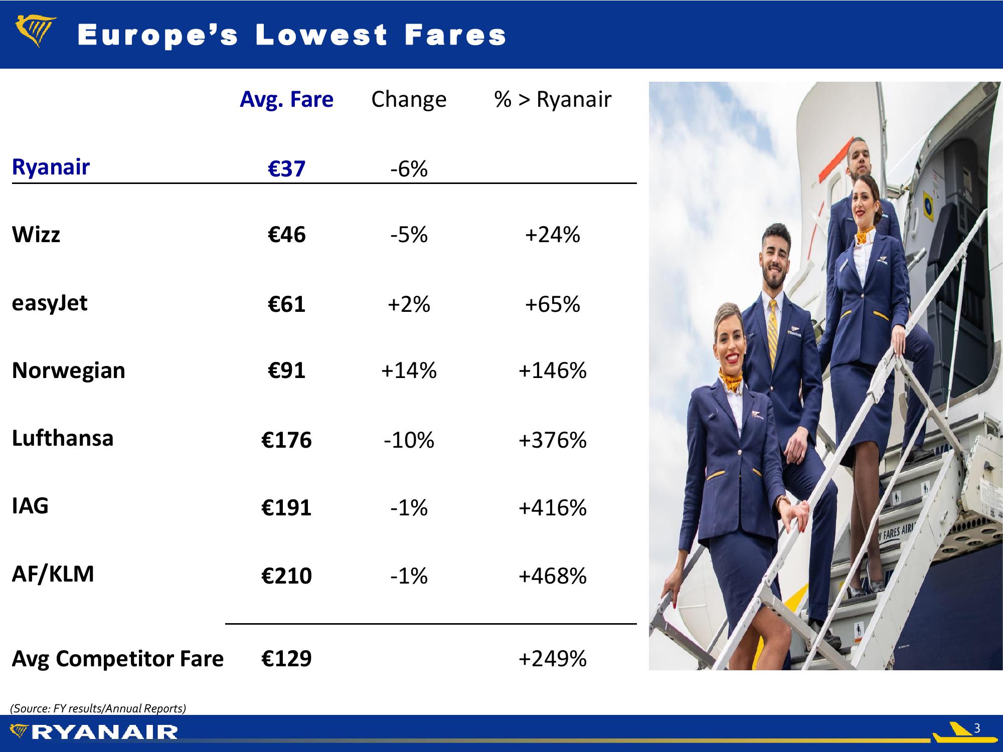 RyanAir Company Presentation slide image #3