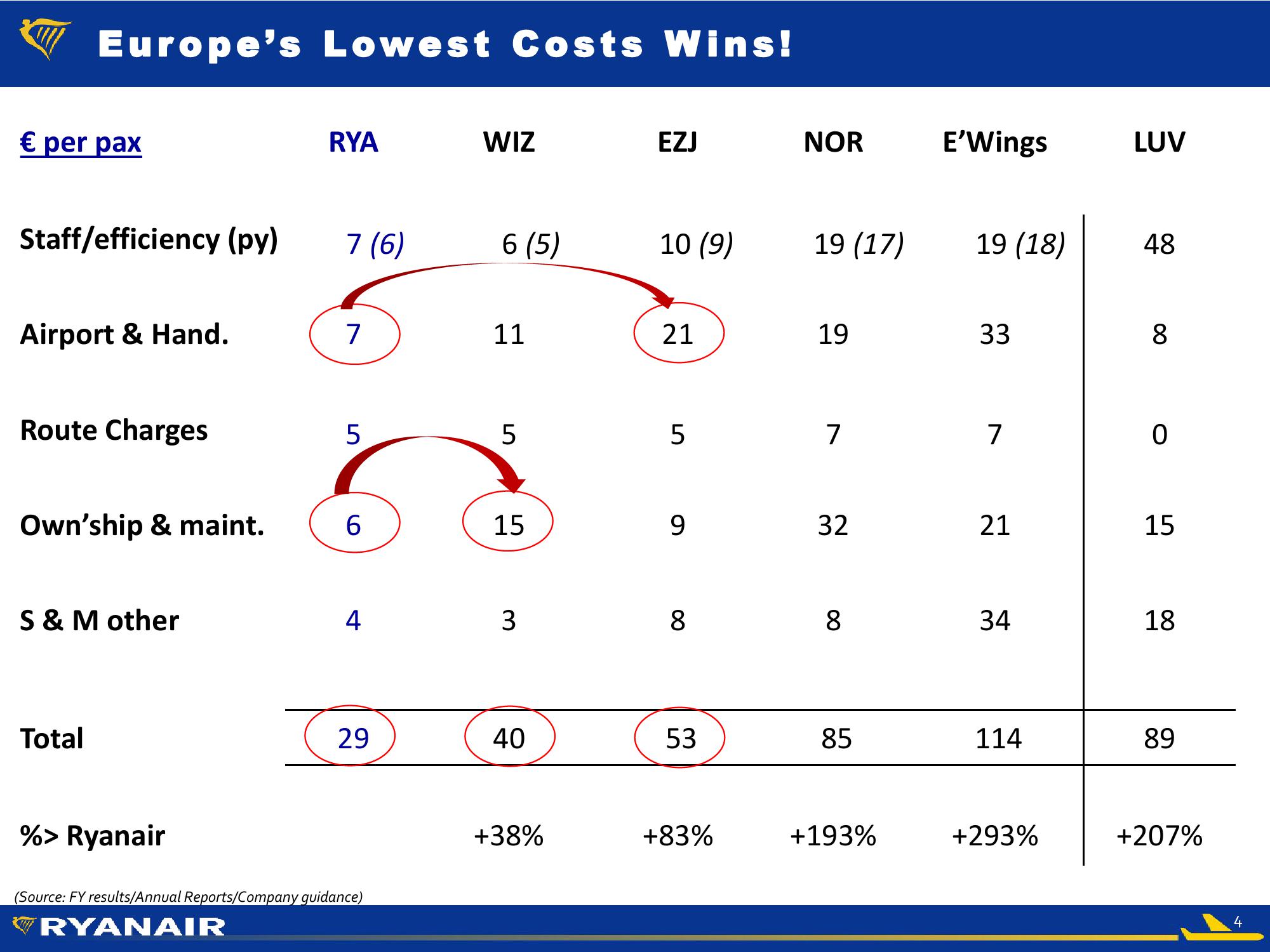 RyanAir Company Presentation slide image #4