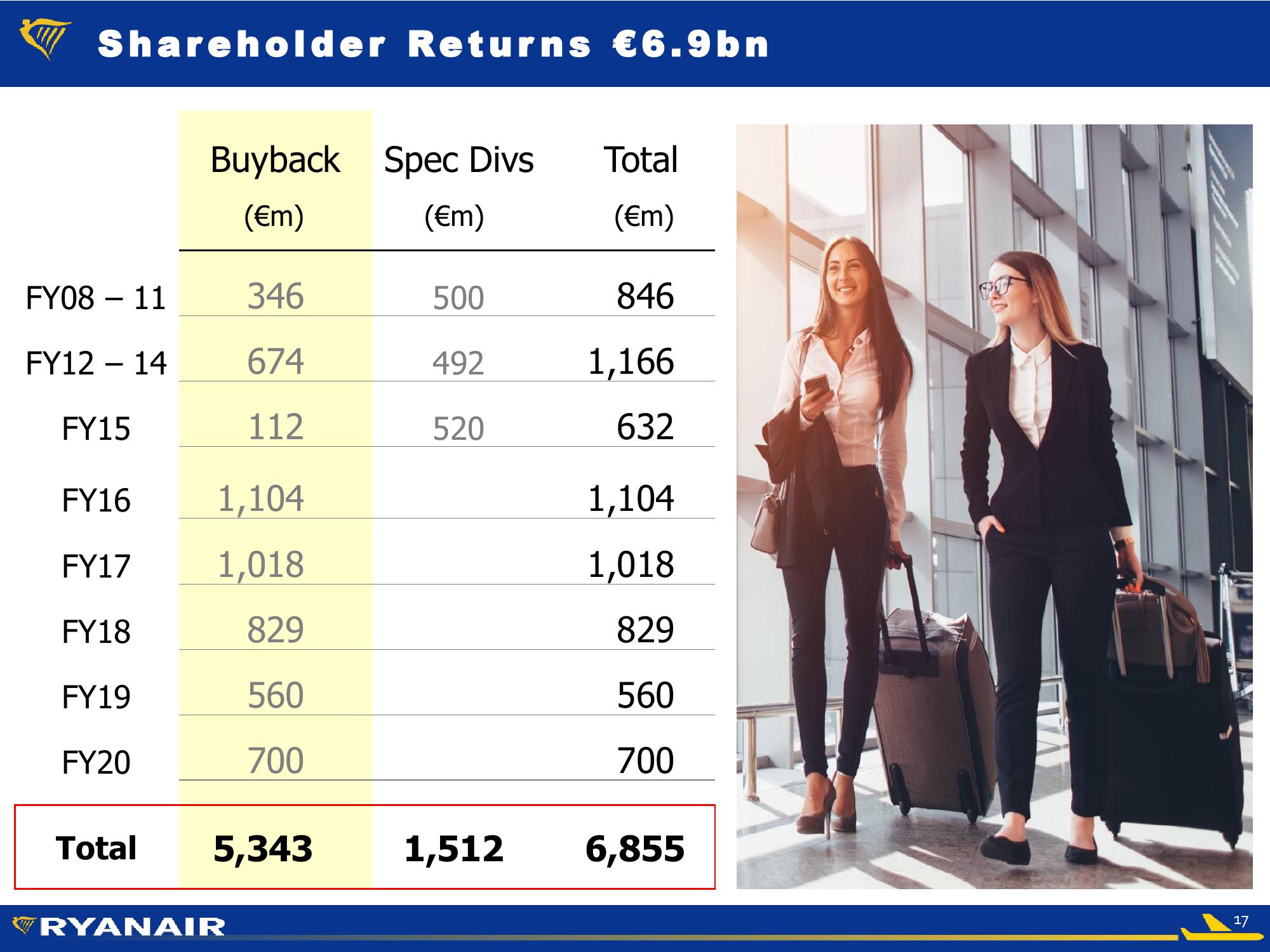 RyanAir Company Presentation slide image #17