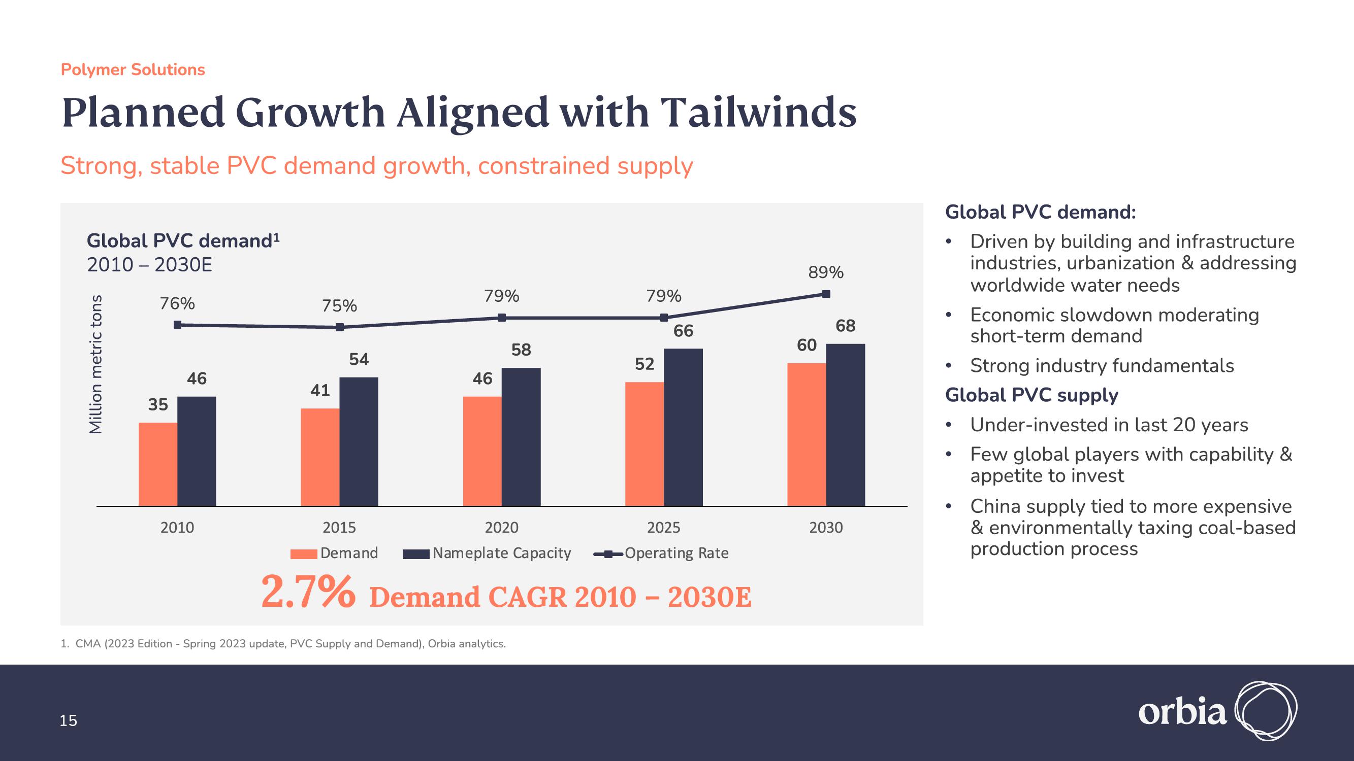 Orbia Investor Presentation Deck slide image #15