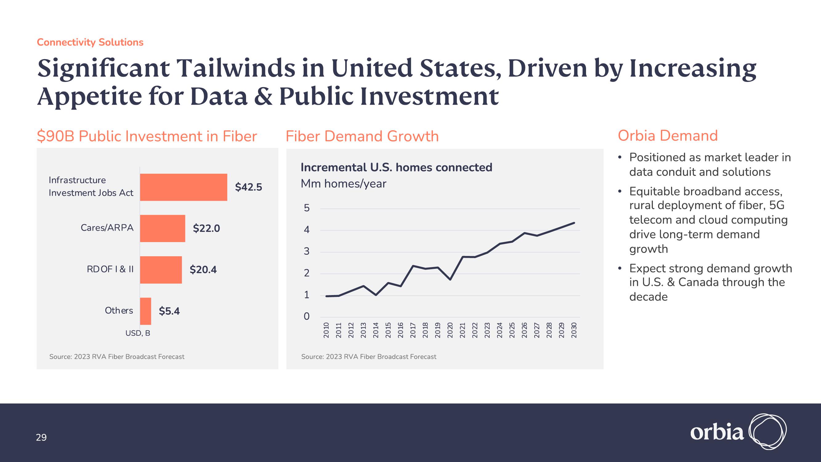 Orbia Investor Presentation Deck slide image #29