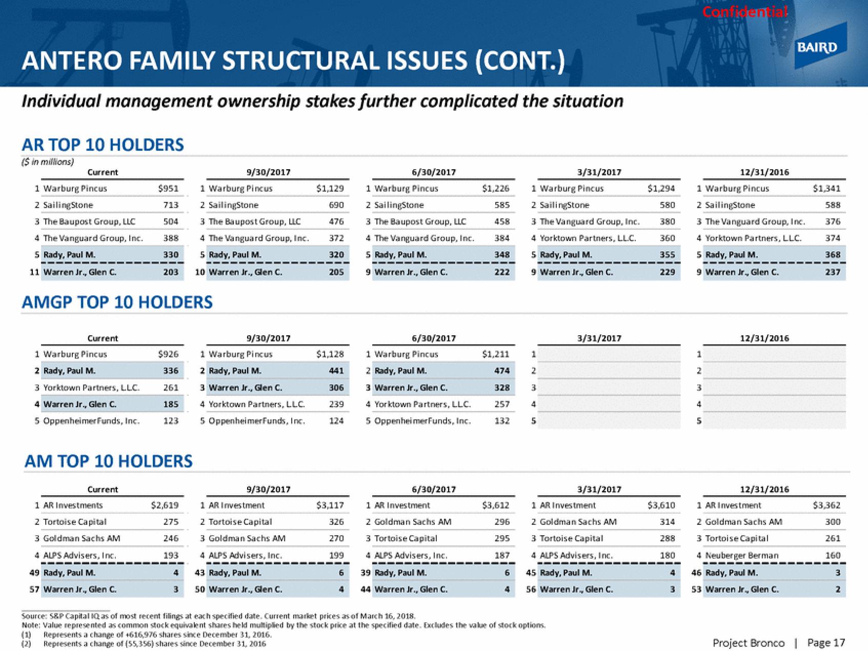 Baird Investment Banking Pitch Book slide image #22