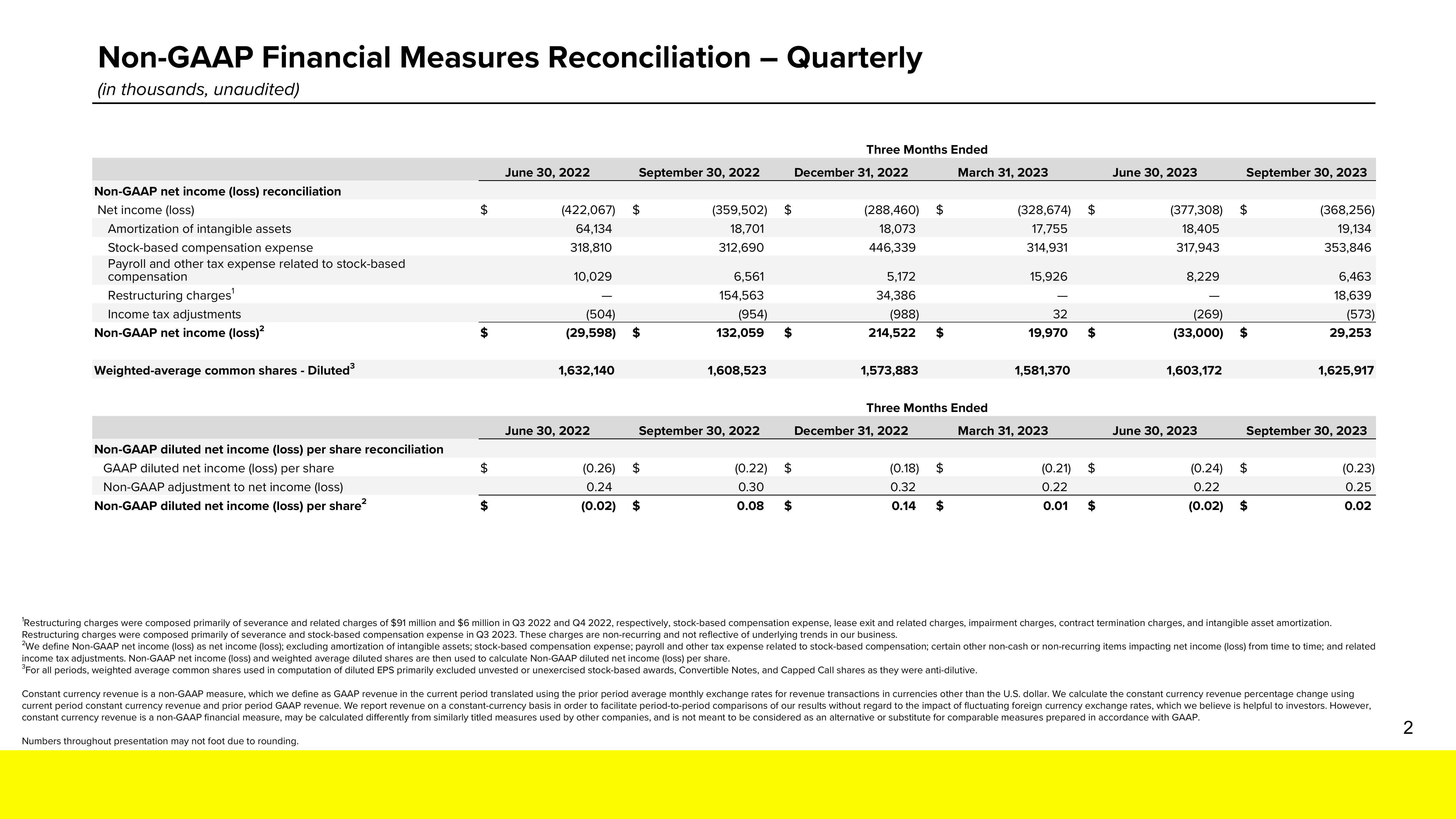 Snap Inc Results Presentation Deck slide image #17