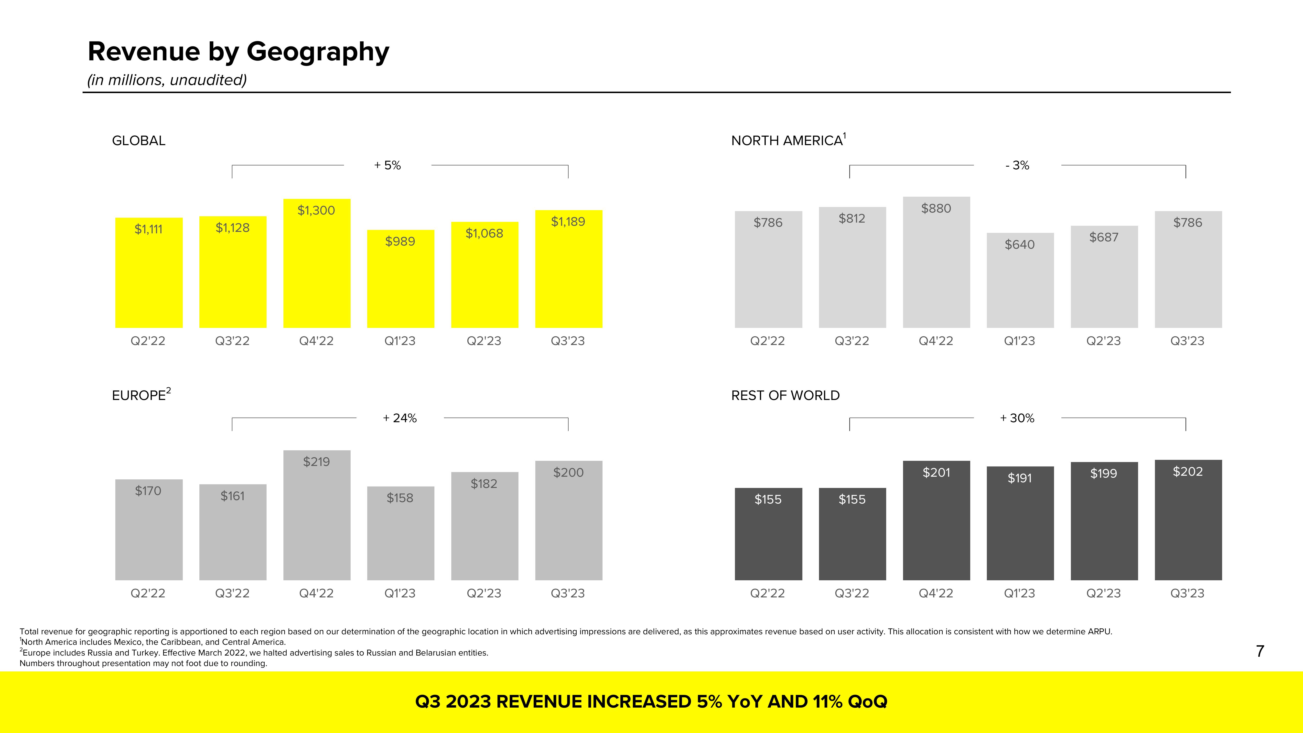 Snap Inc Results Presentation Deck slide image #7