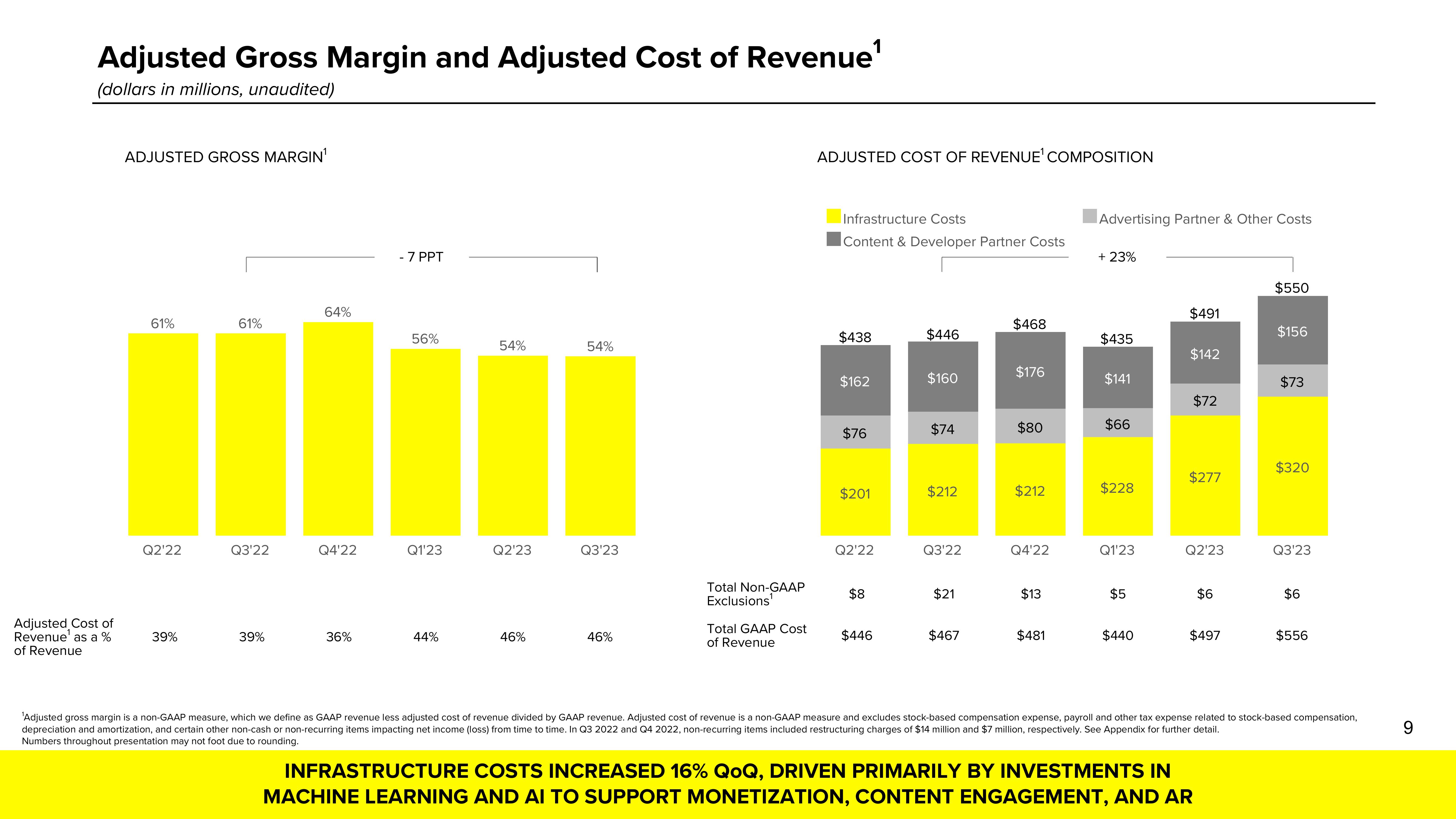 Snap Inc Results Presentation Deck slide image #9