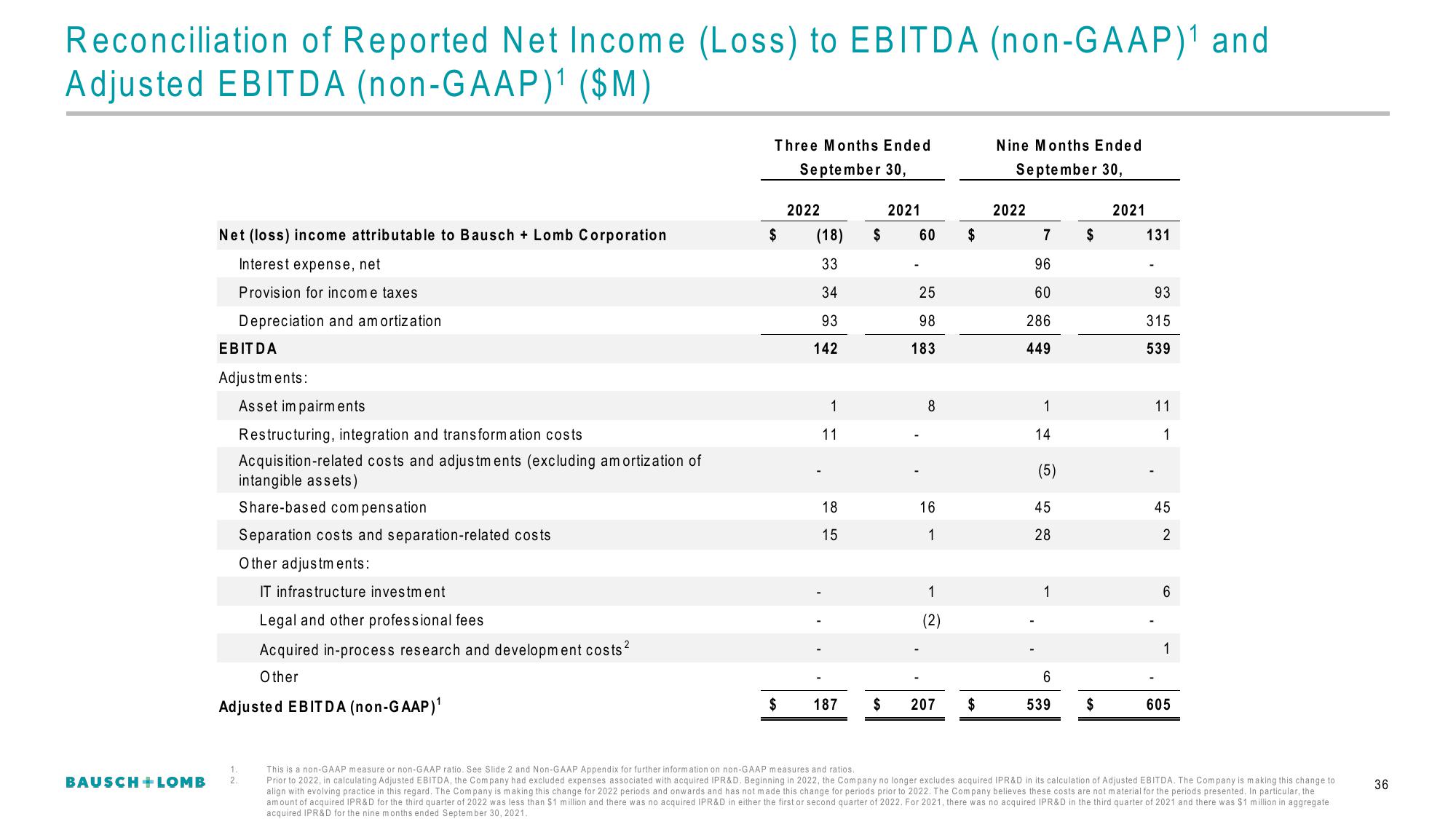 Bausch+Lomb Results Presentation Deck slide image #37