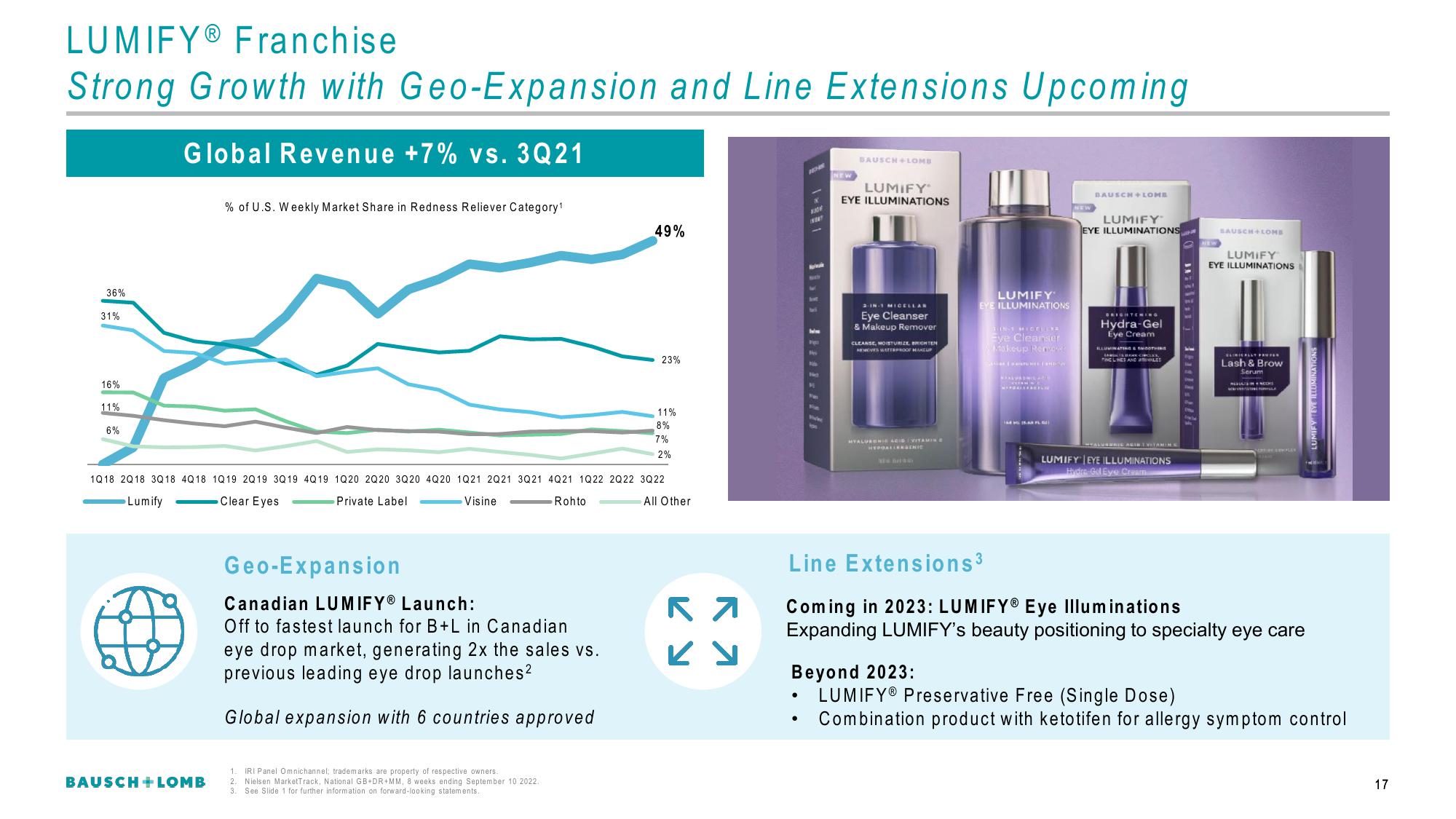 Bausch+Lomb Results Presentation Deck slide image #18