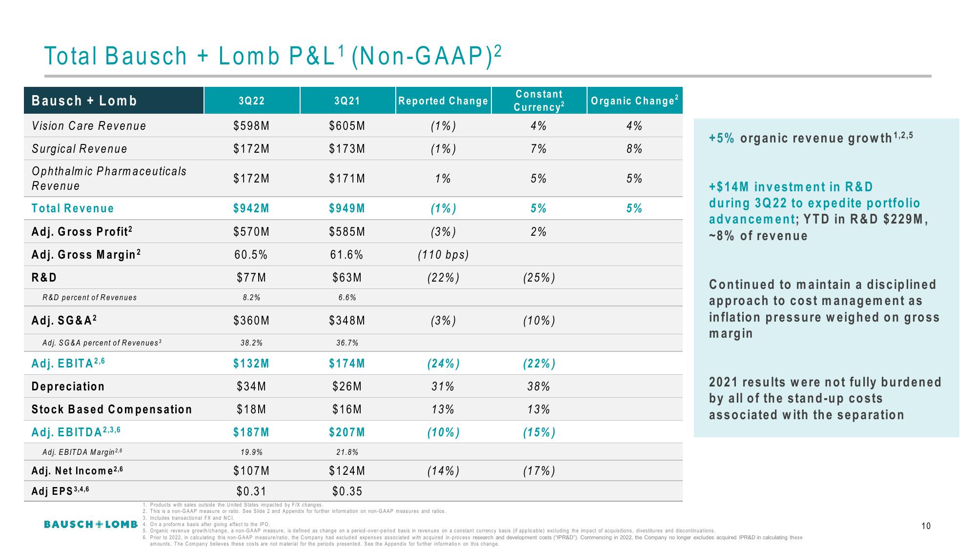 Bausch+Lomb Results Presentation Deck slide image #11