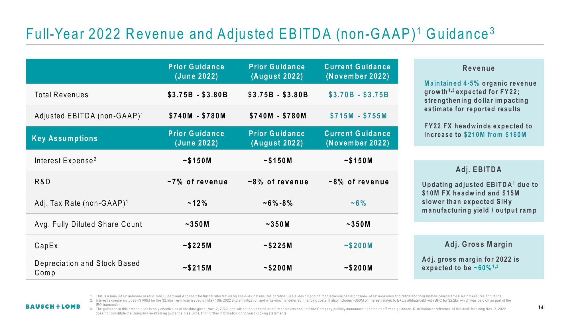 Bausch+Lomb Results Presentation Deck slide image #15