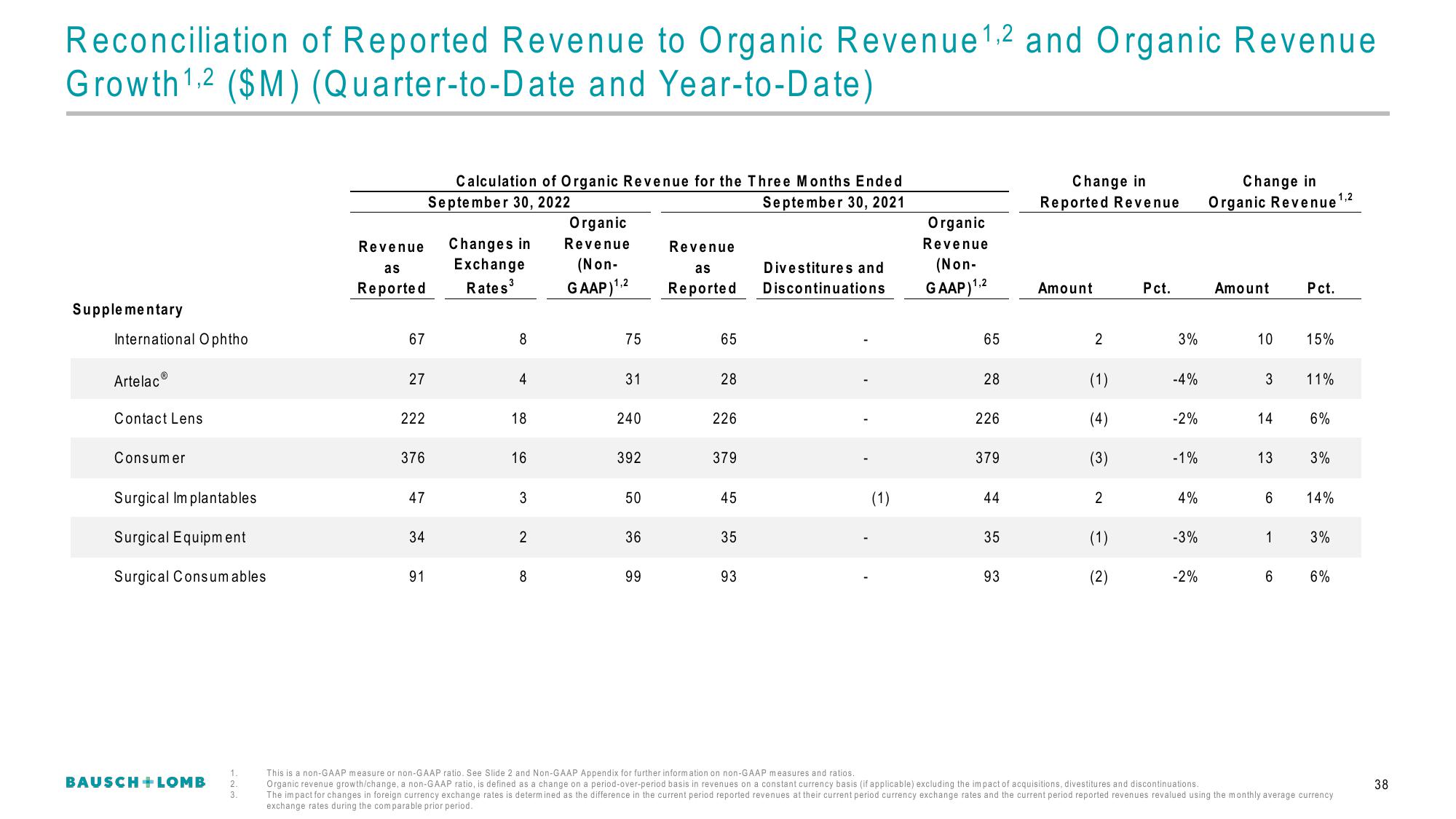 Bausch+Lomb Results Presentation Deck slide image #39