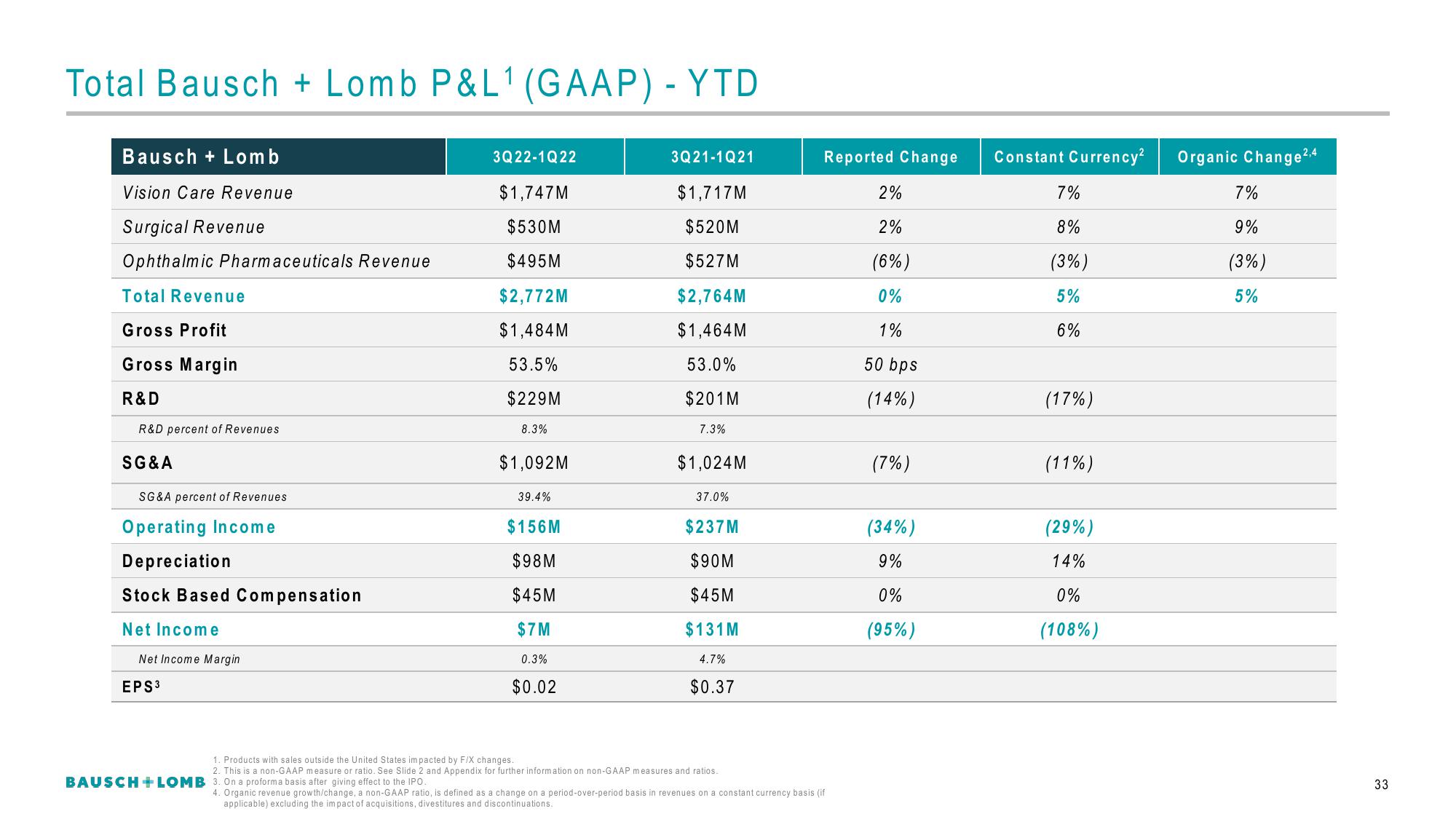 Bausch+Lomb Results Presentation Deck slide image #34