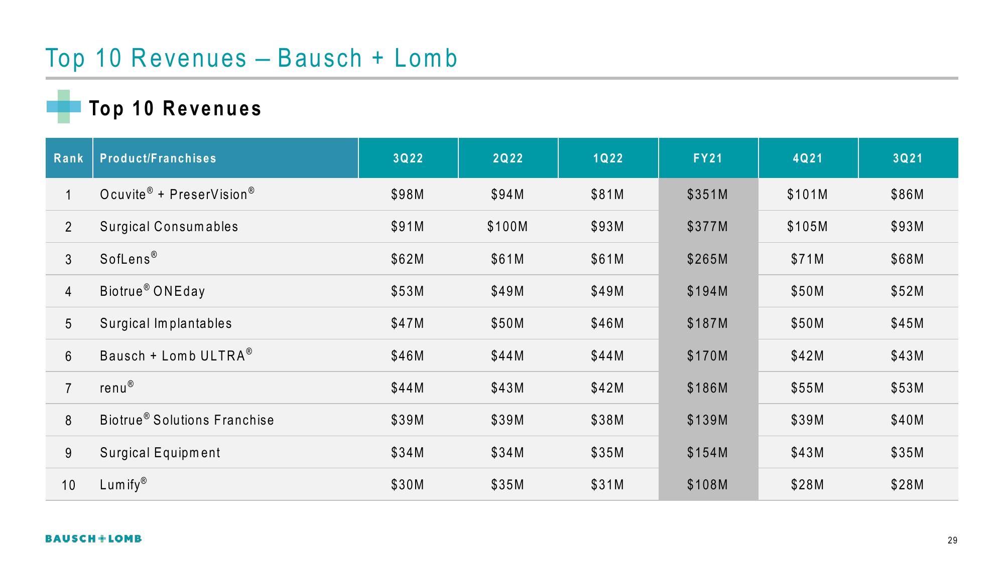 Bausch+Lomb Results Presentation Deck slide image #30