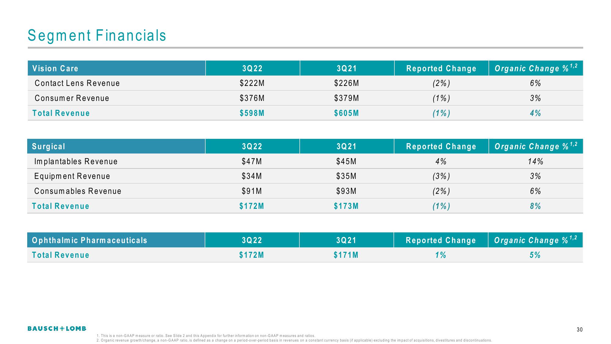 Bausch+Lomb Results Presentation Deck slide image #31