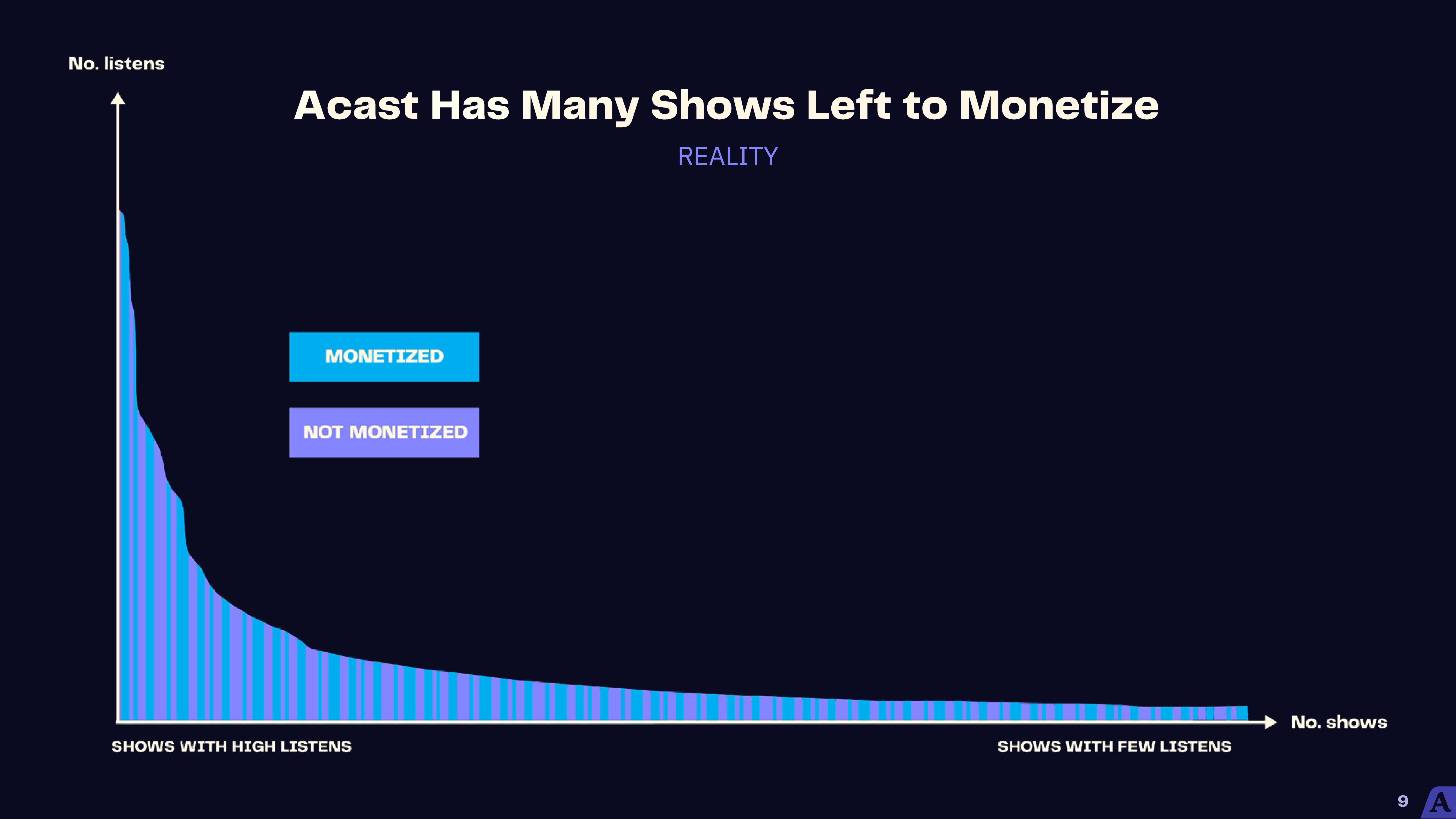 Acast Results Presentation Deck slide image #9