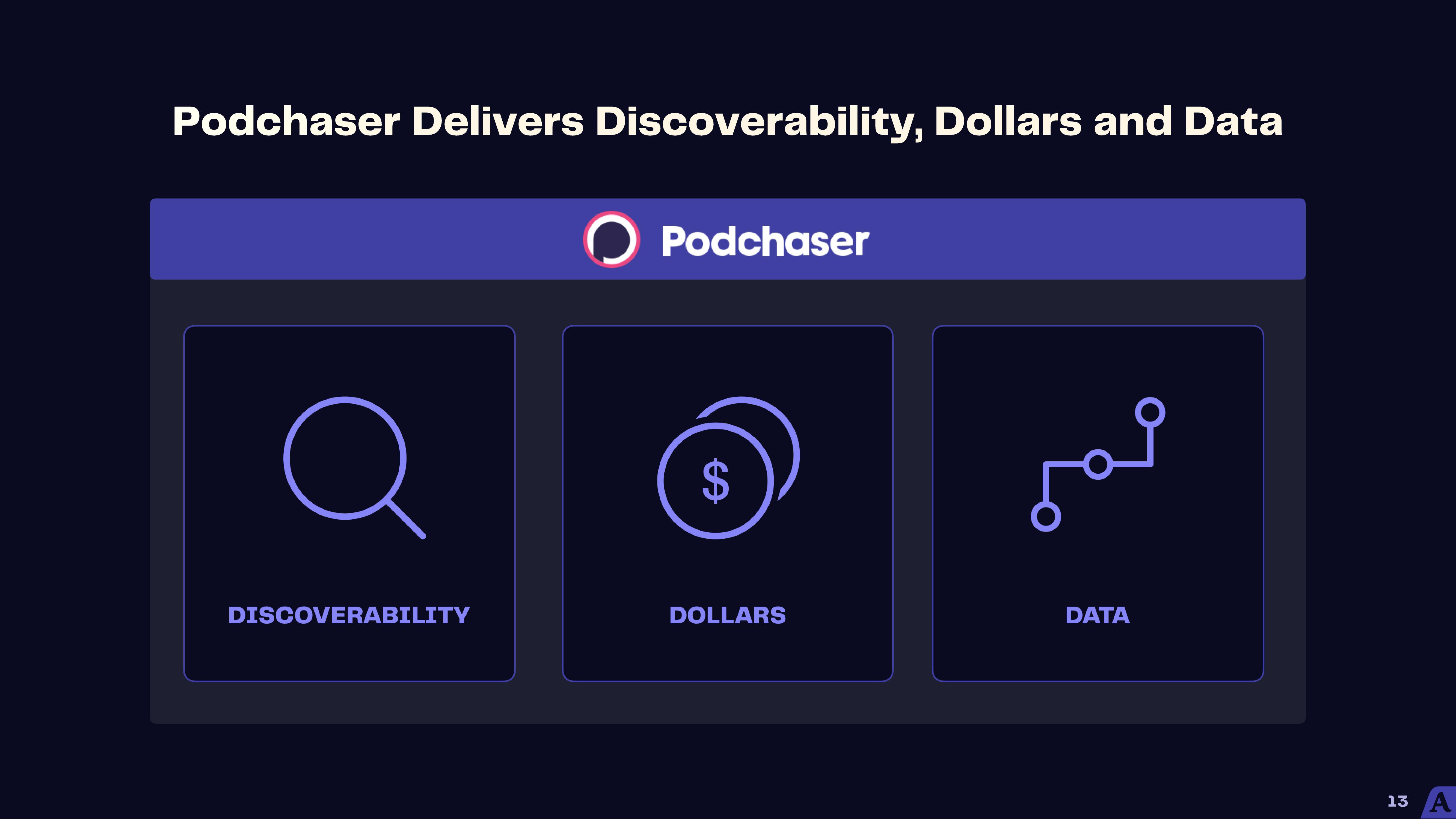 Acast Results Presentation Deck slide image #13