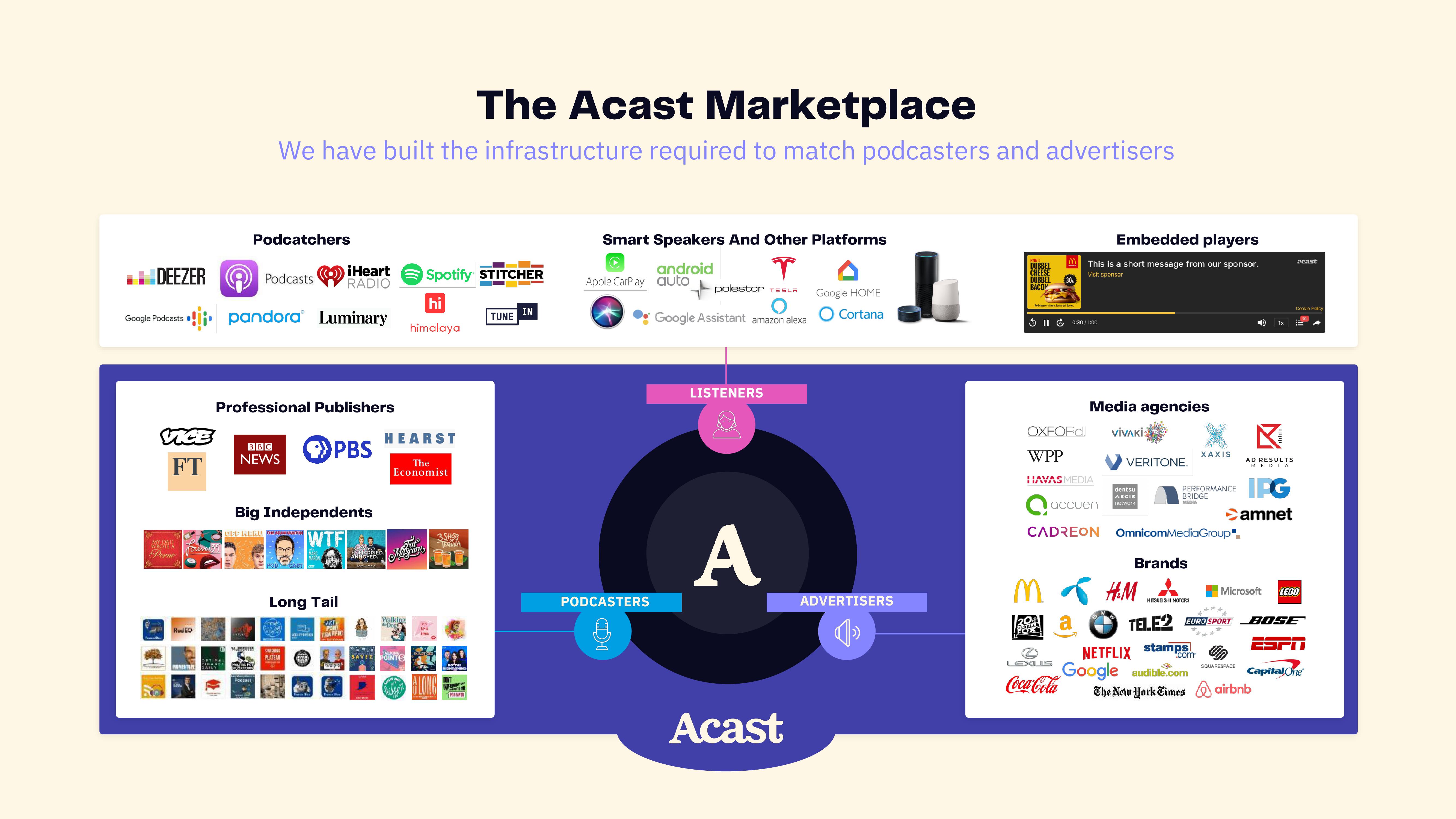 Acast Results Presentation Deck slide image #5