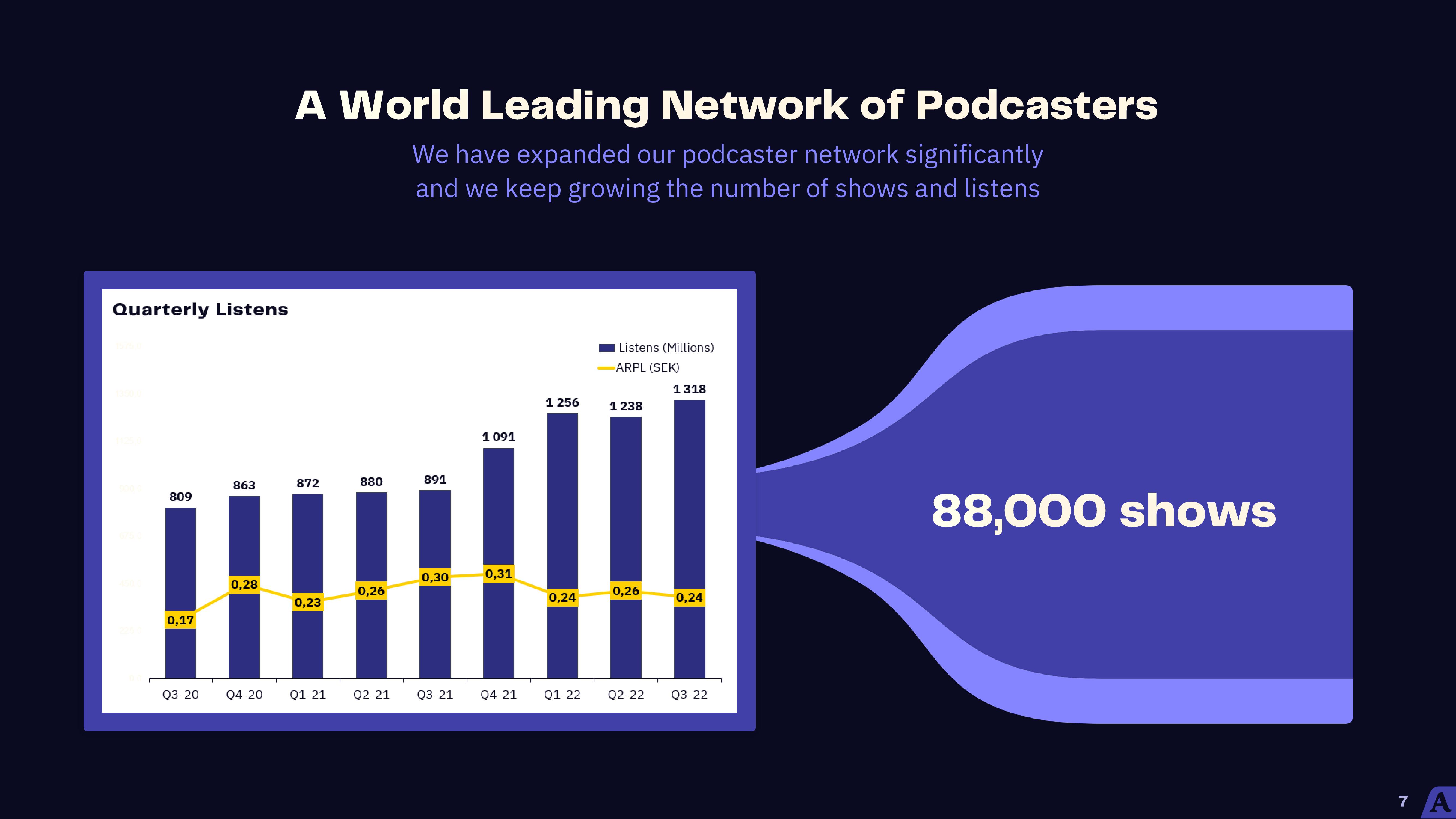 Acast Results Presentation Deck slide image #7