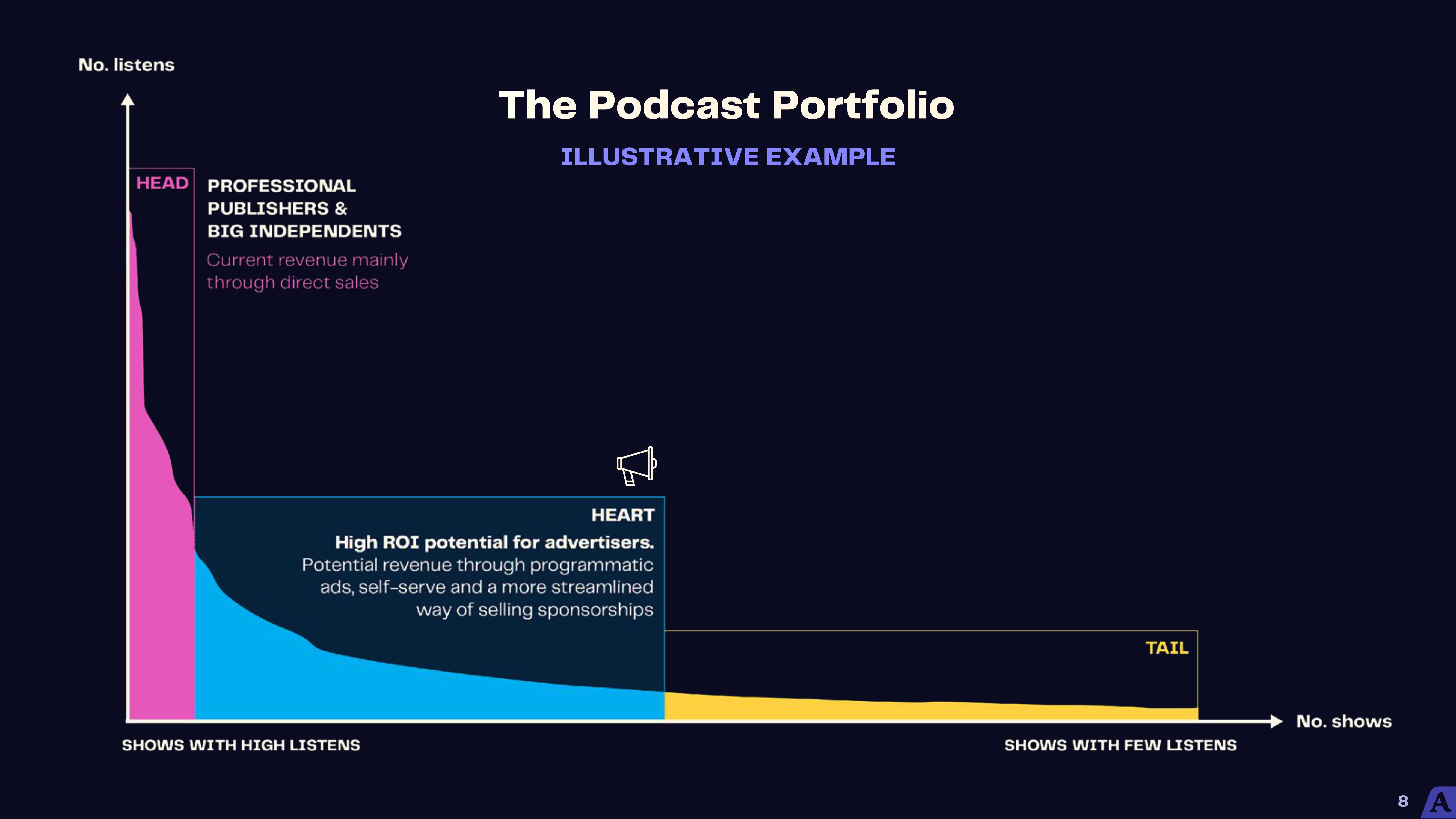 Acast Results Presentation Deck slide image #8