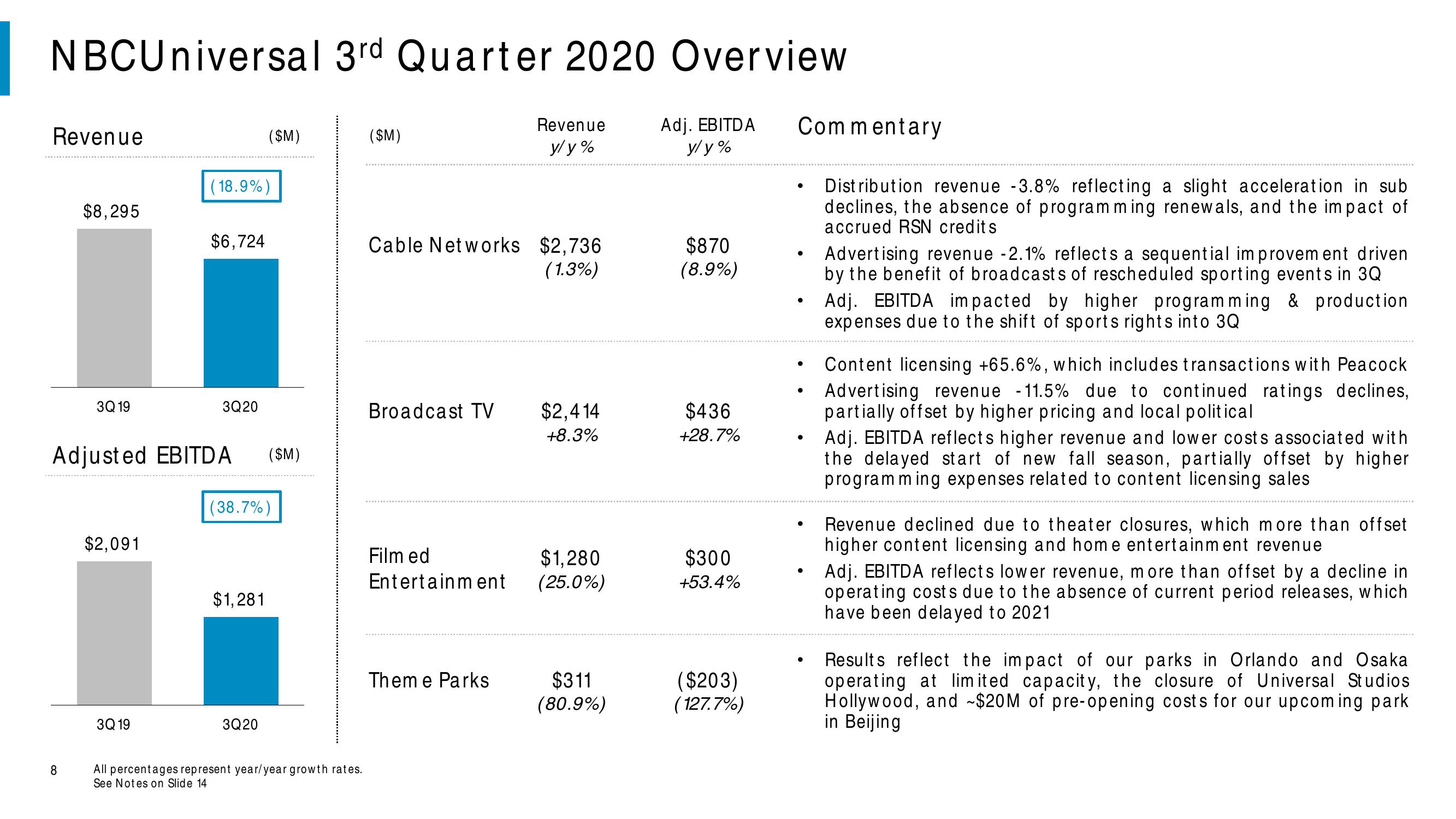 Comcast Results Presentation Deck slide image #8